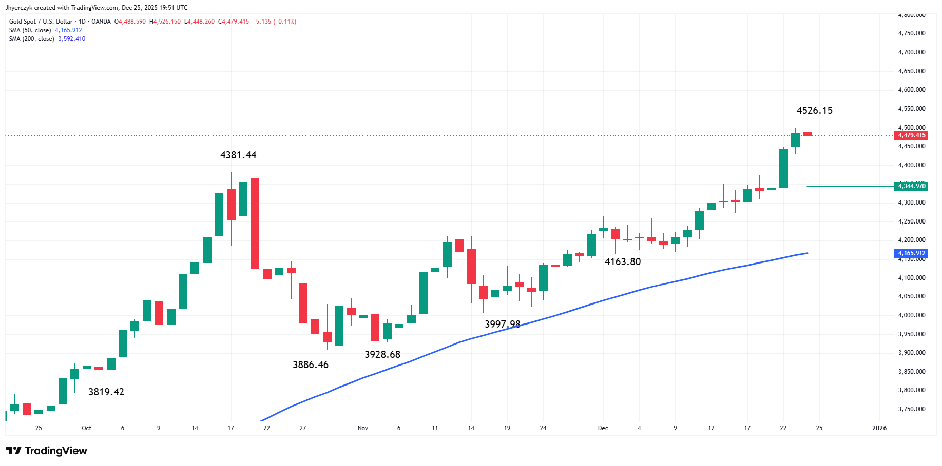 Gold (XAU/USD) Analysis