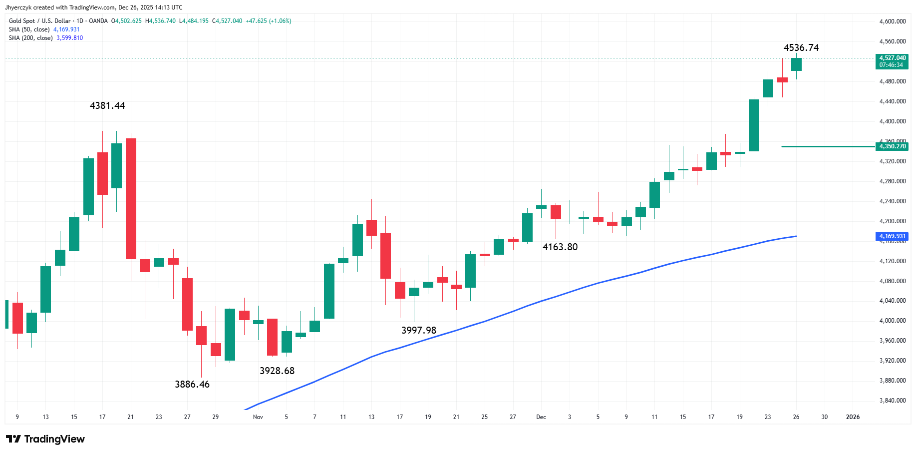 Gold (XAU/USD) Analysis