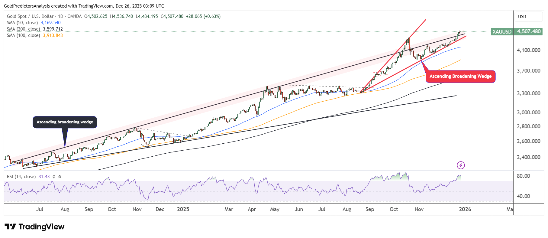 Gold daily