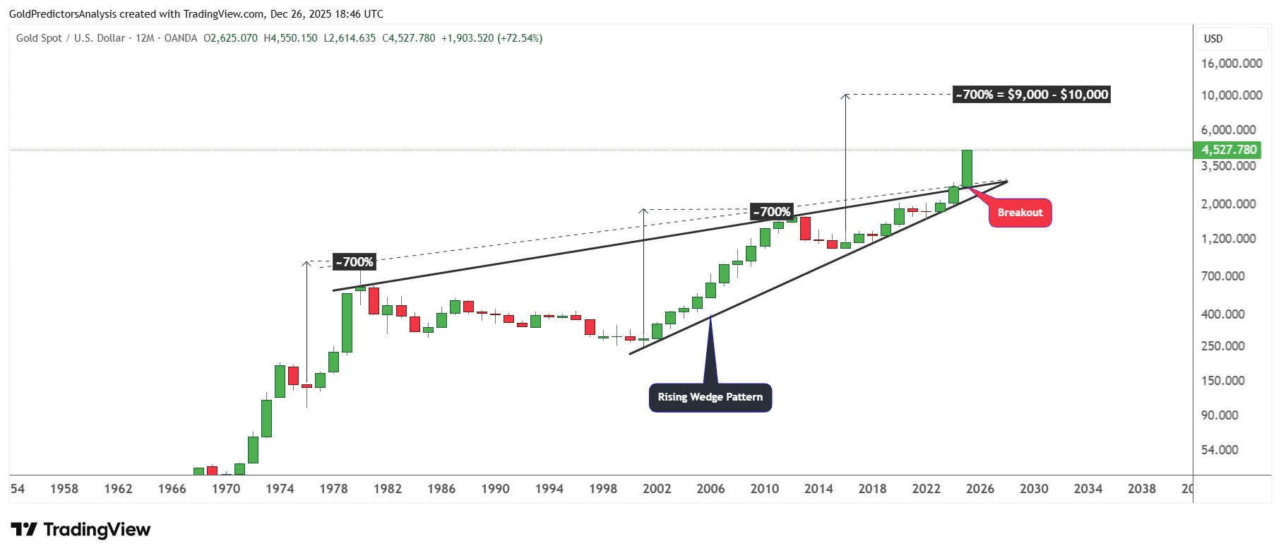 Gold Yearly