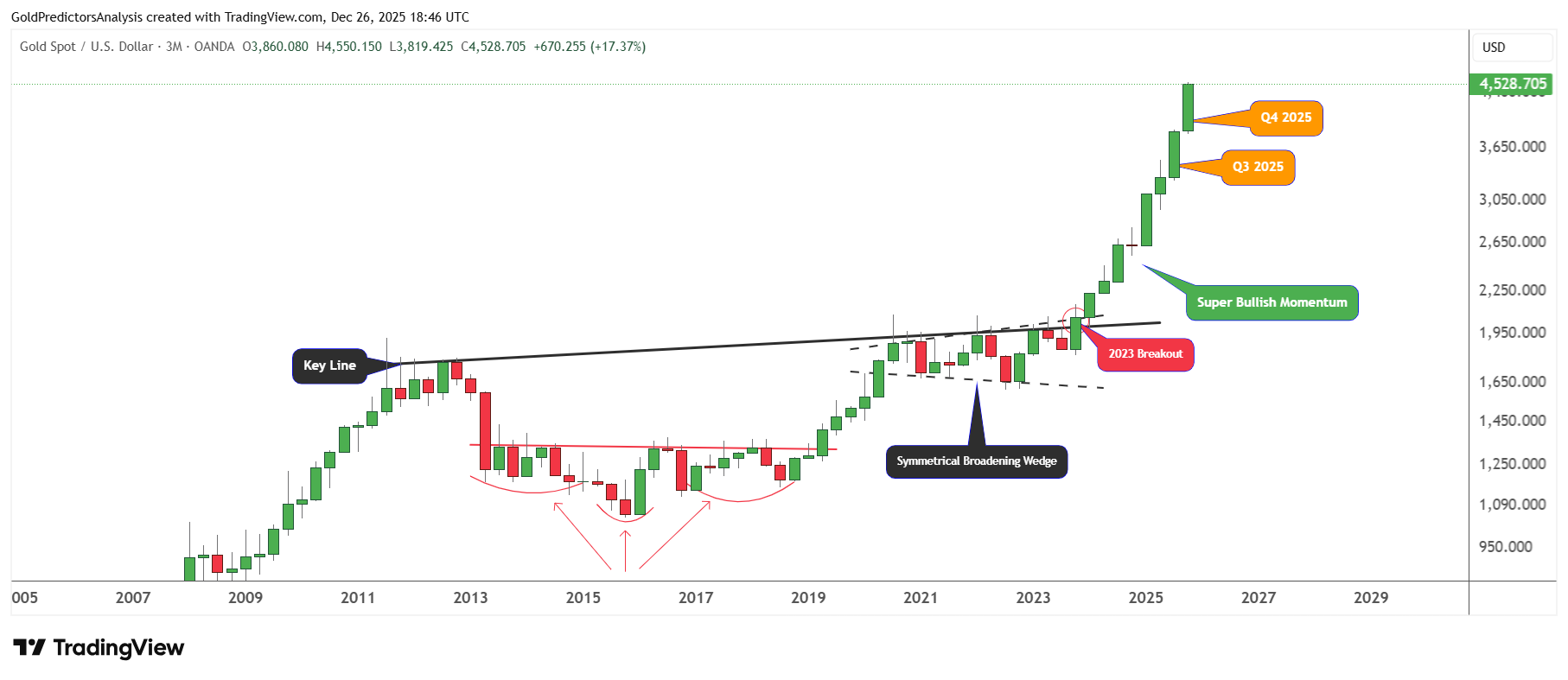Gold Quarterly