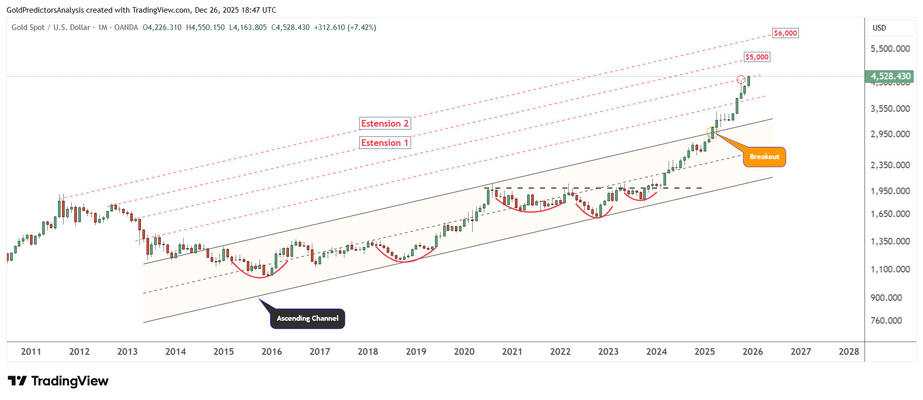 Gold Monthly