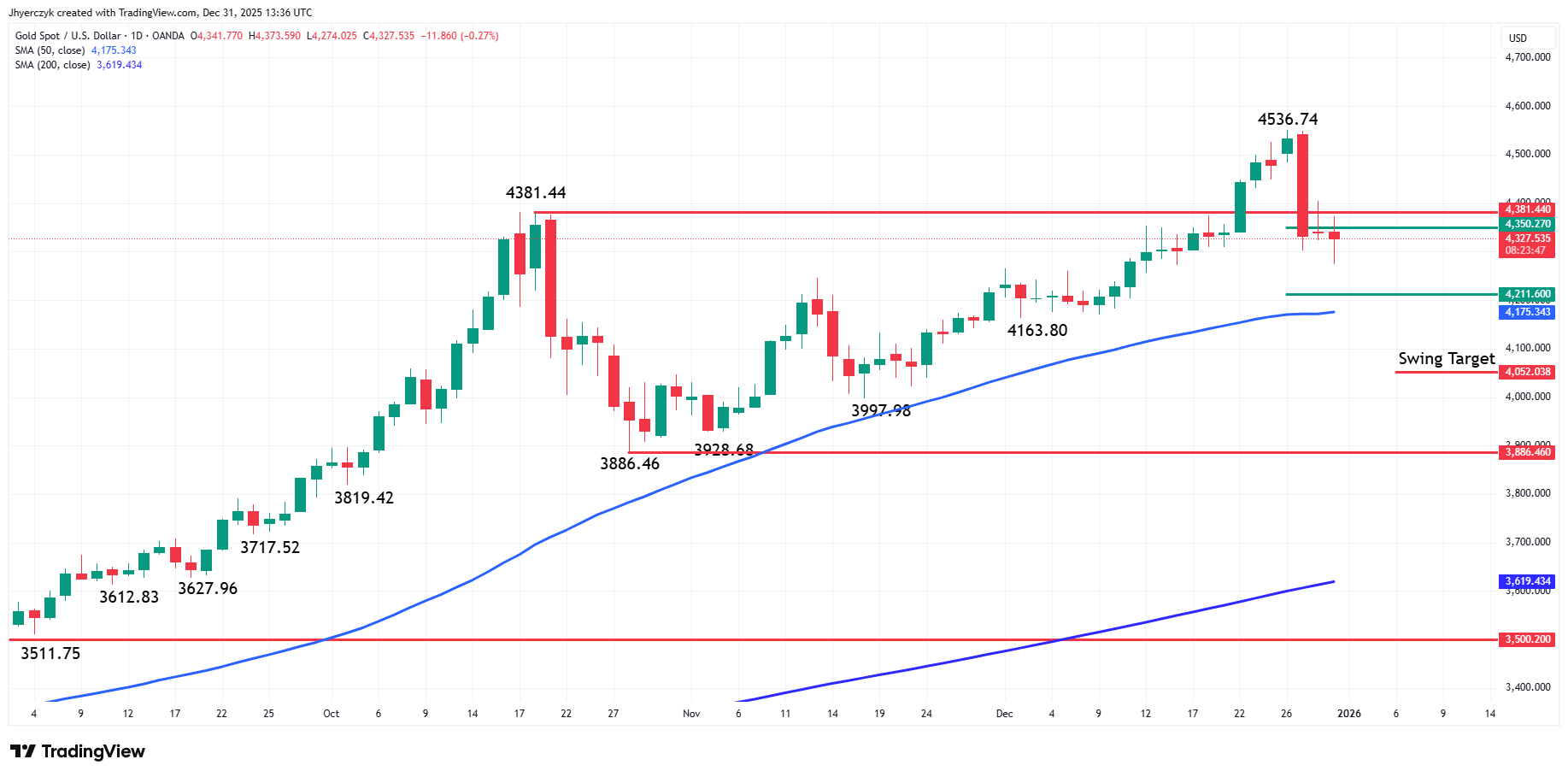 Gold (XAU/USD) Analysis
