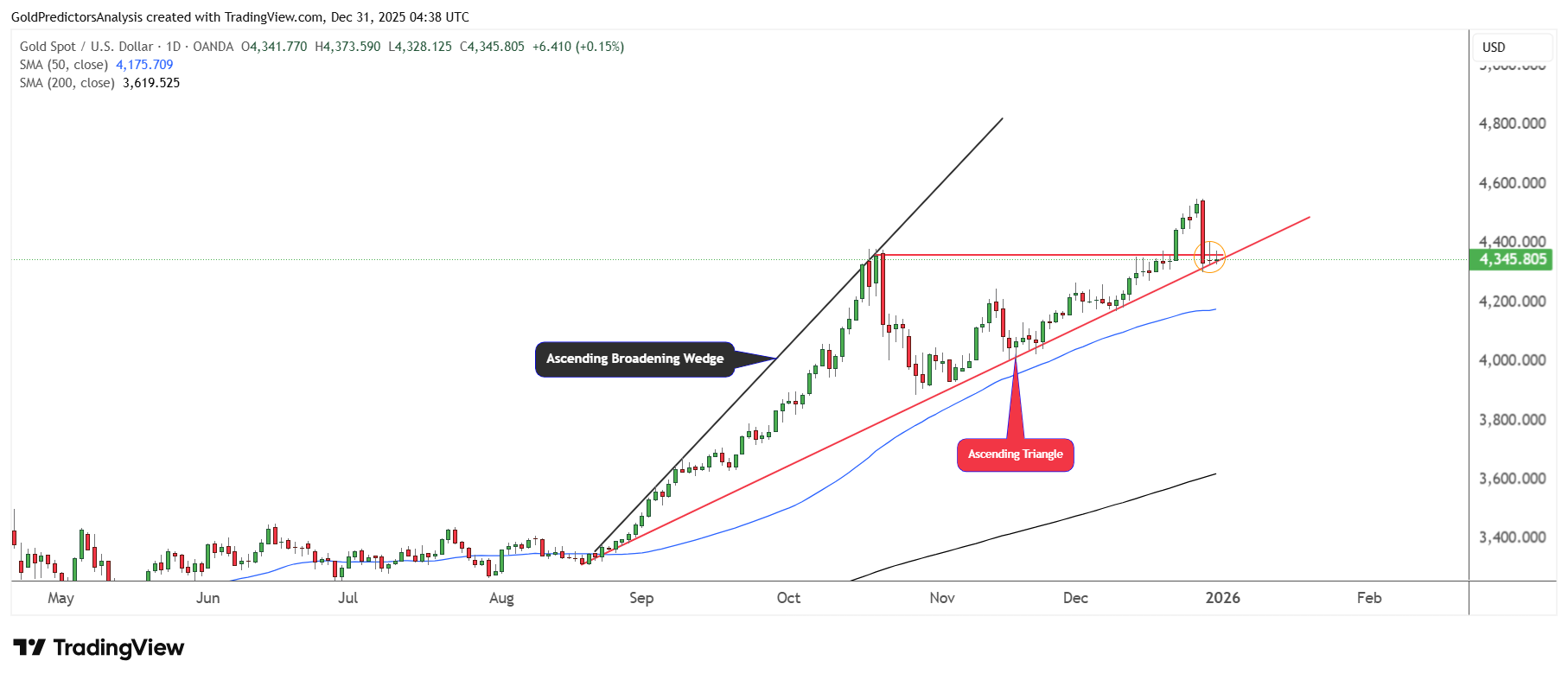 Gold Daily