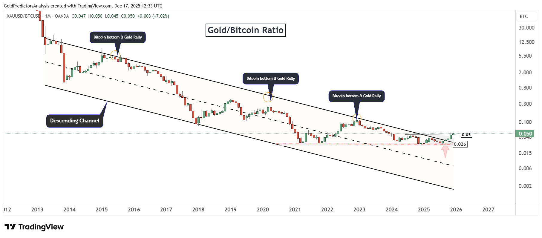 gold to bitcoin
