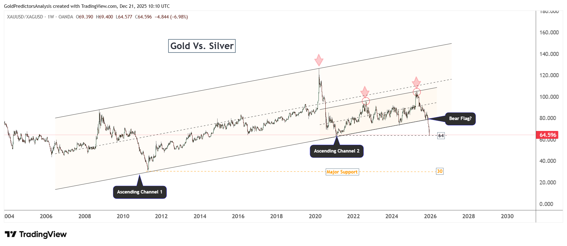 gold to silver ratio
