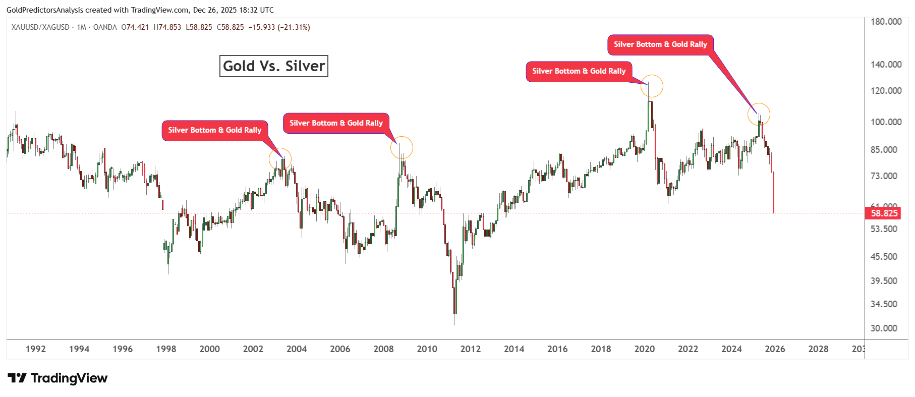 Gold to silver ratio