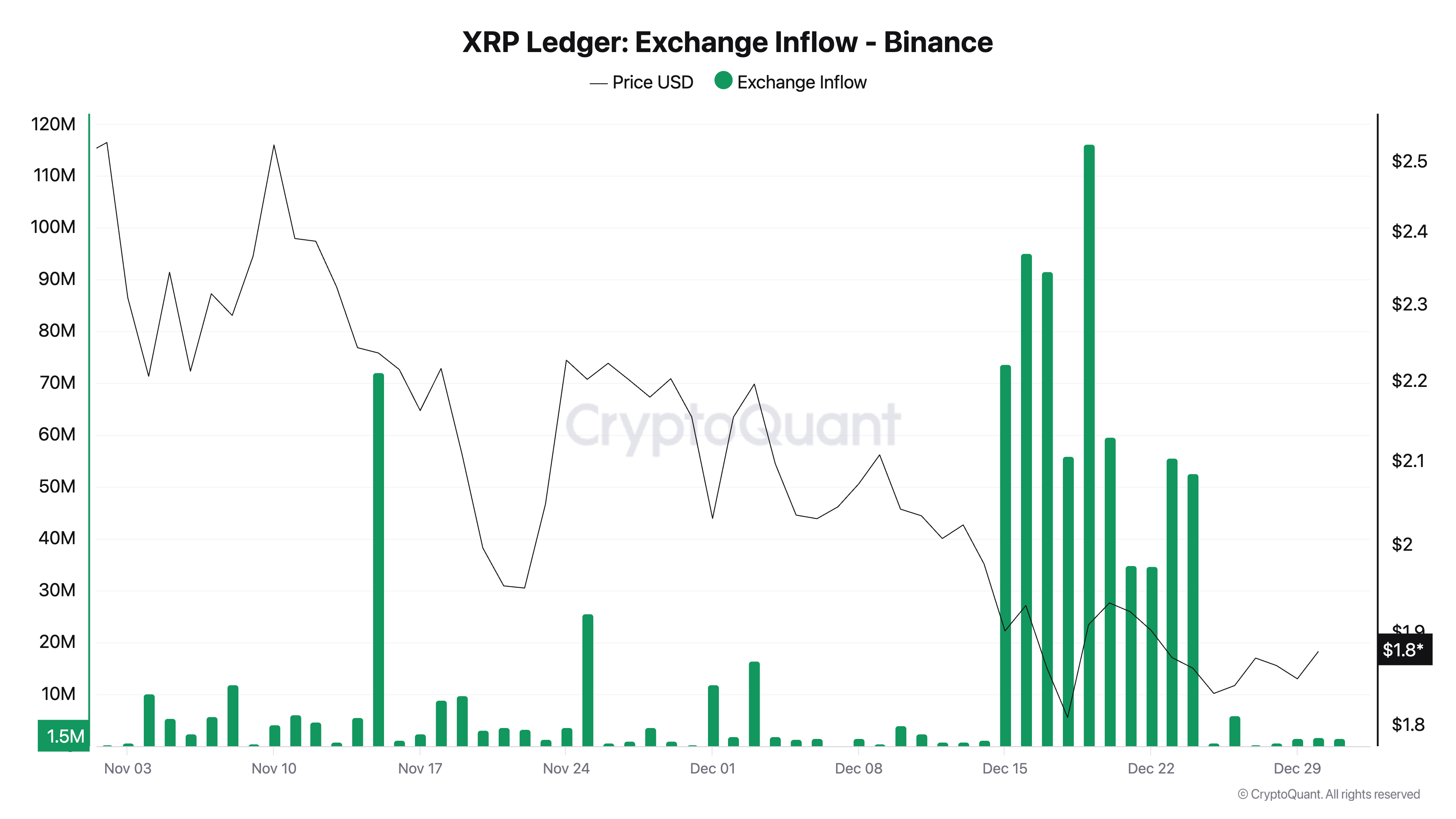 XRP ledger exchange inflow vs. price chart