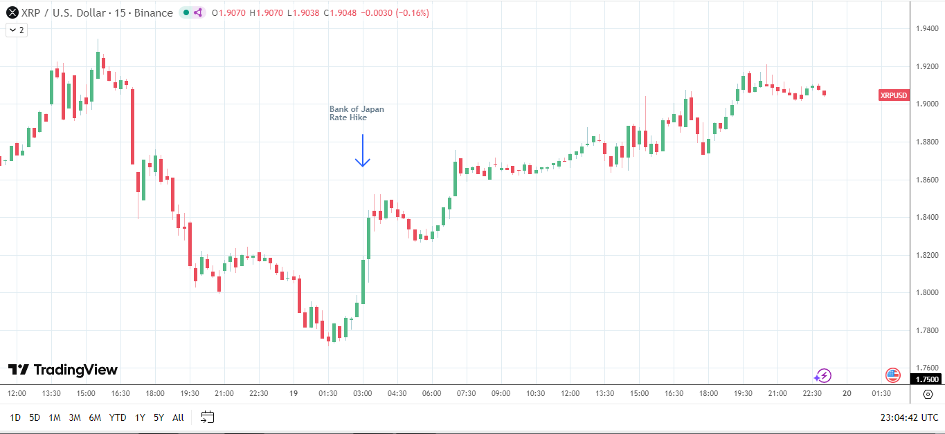 XRP reacts to BoJ rate hike.
