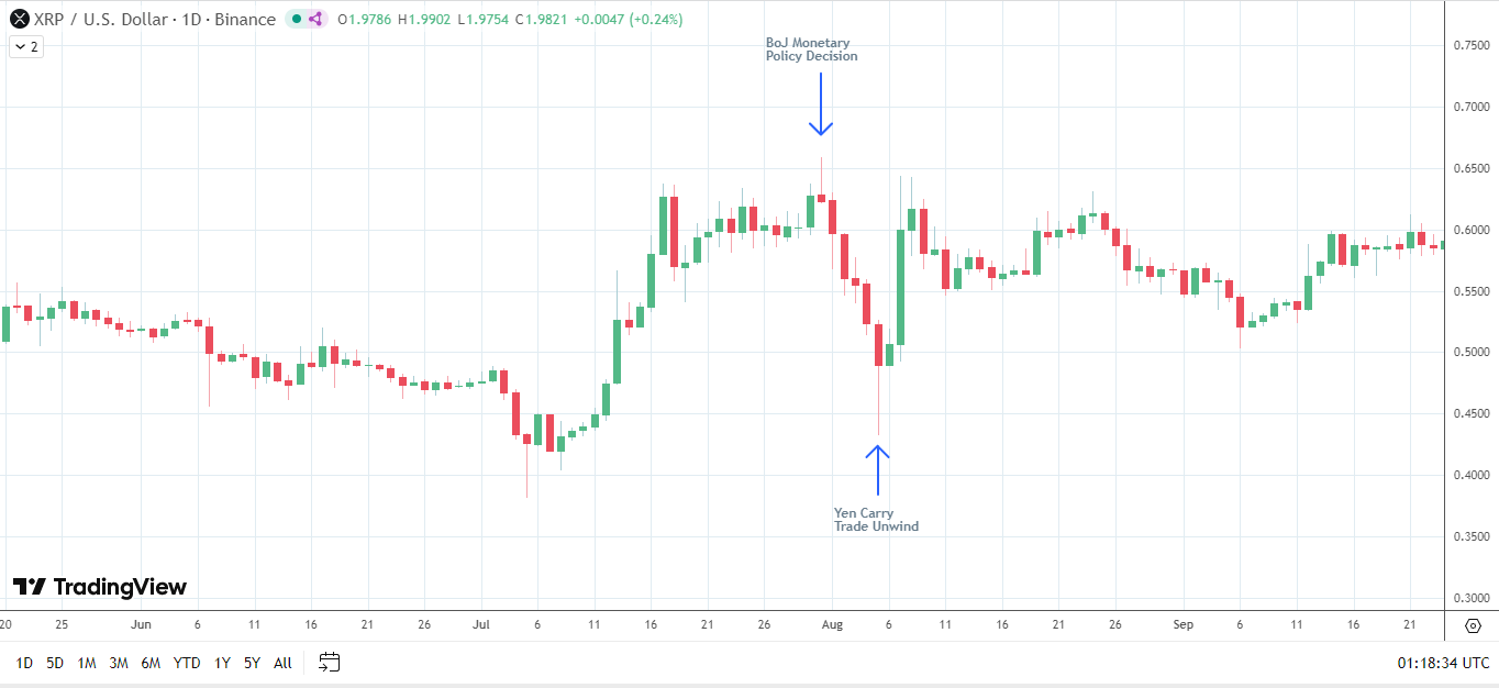 Dismissione del carry trade sullo yen ha colpito la domanda di XRP.