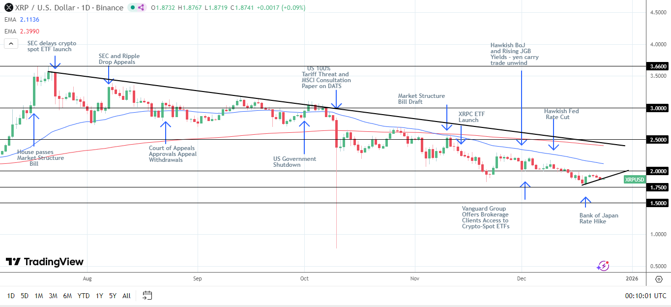 XRP Bullish structure intact but at risk.