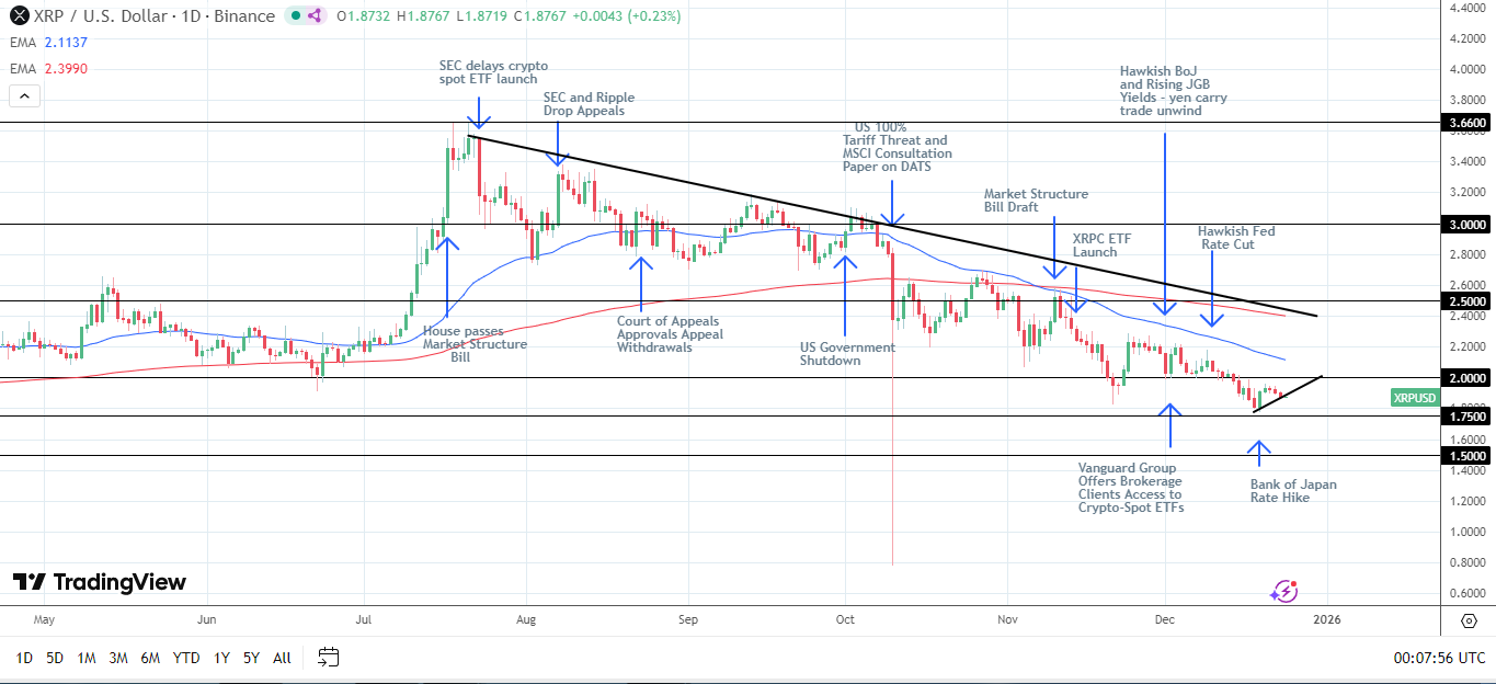 XRP daily chart sends bearish price signals.