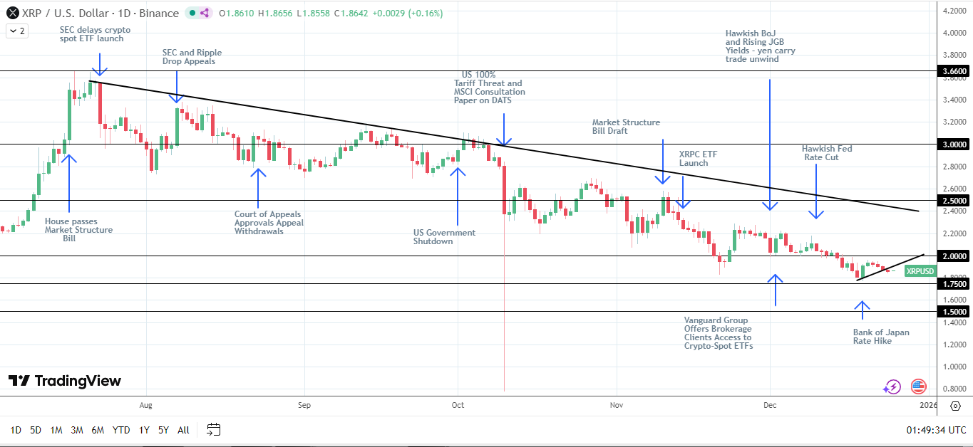 XRP faced heavy selling on the US government shutdown delaying crypto legislation.