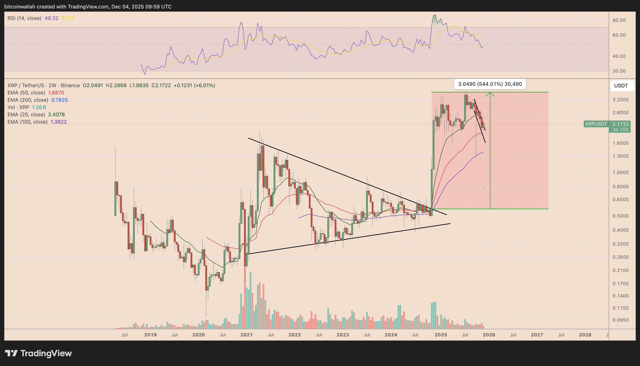 XRP/USDT two-week price chart