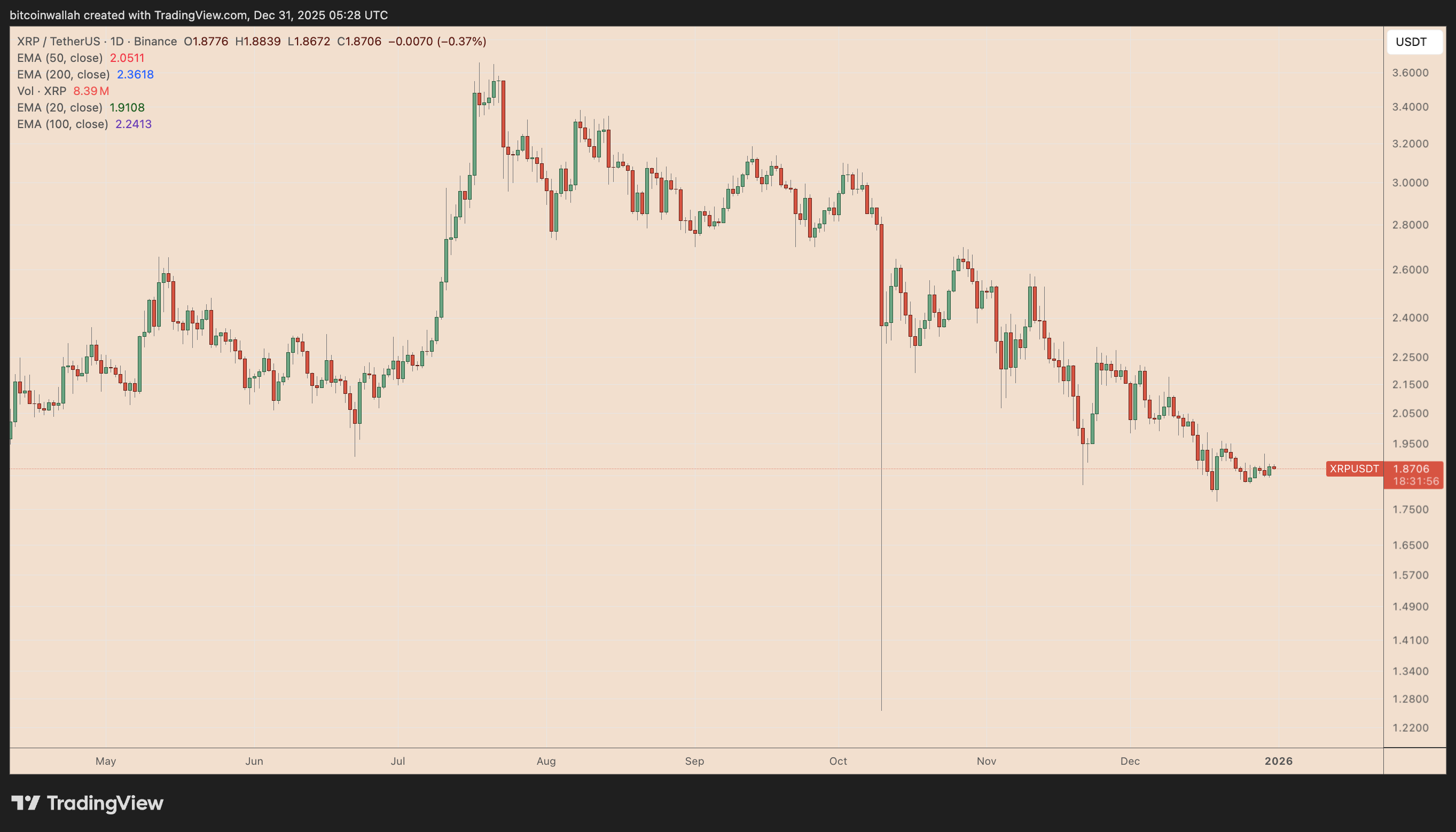 XRP/USDT daily price chart