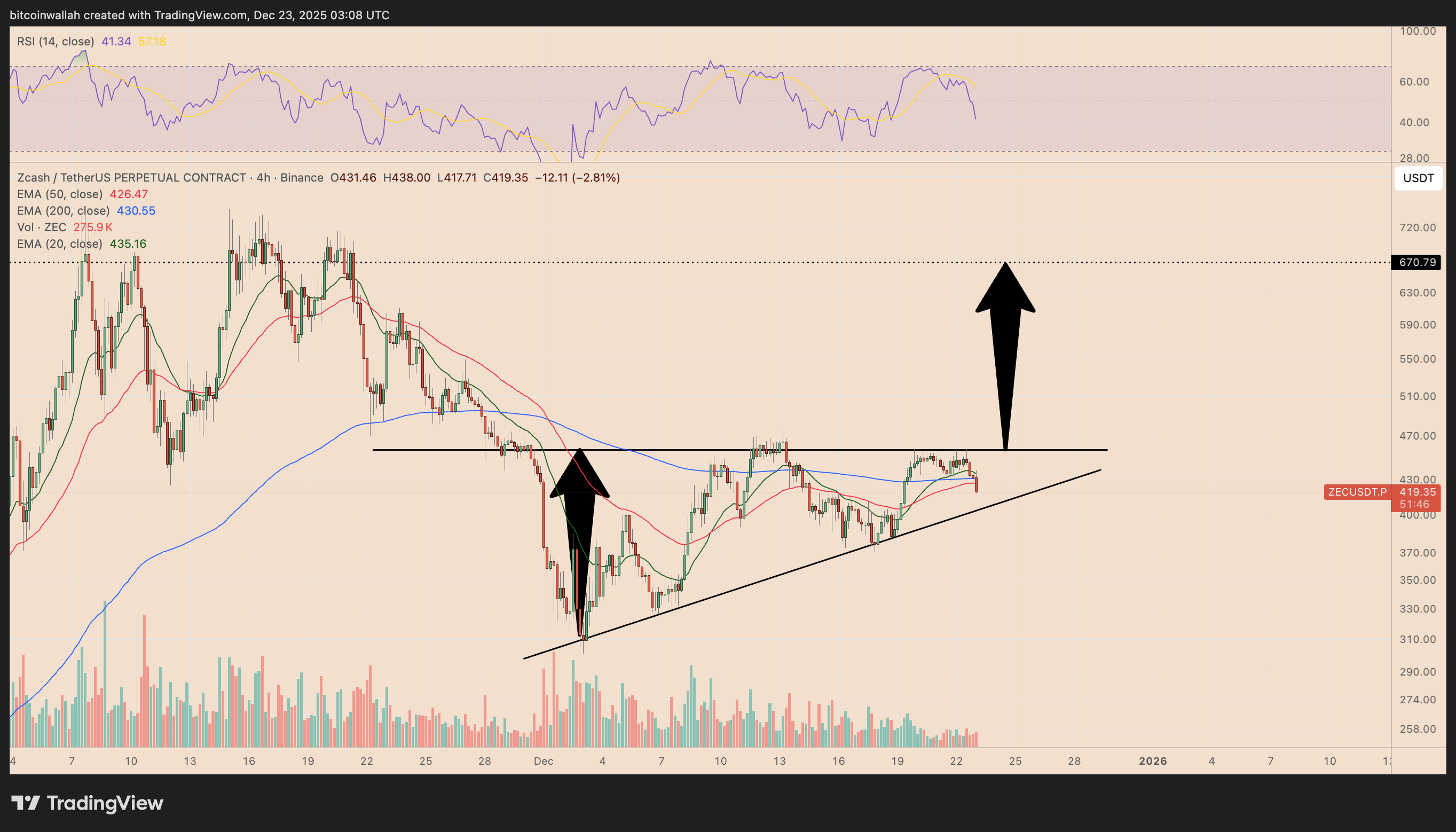 ZEC/USDT four hour price chart