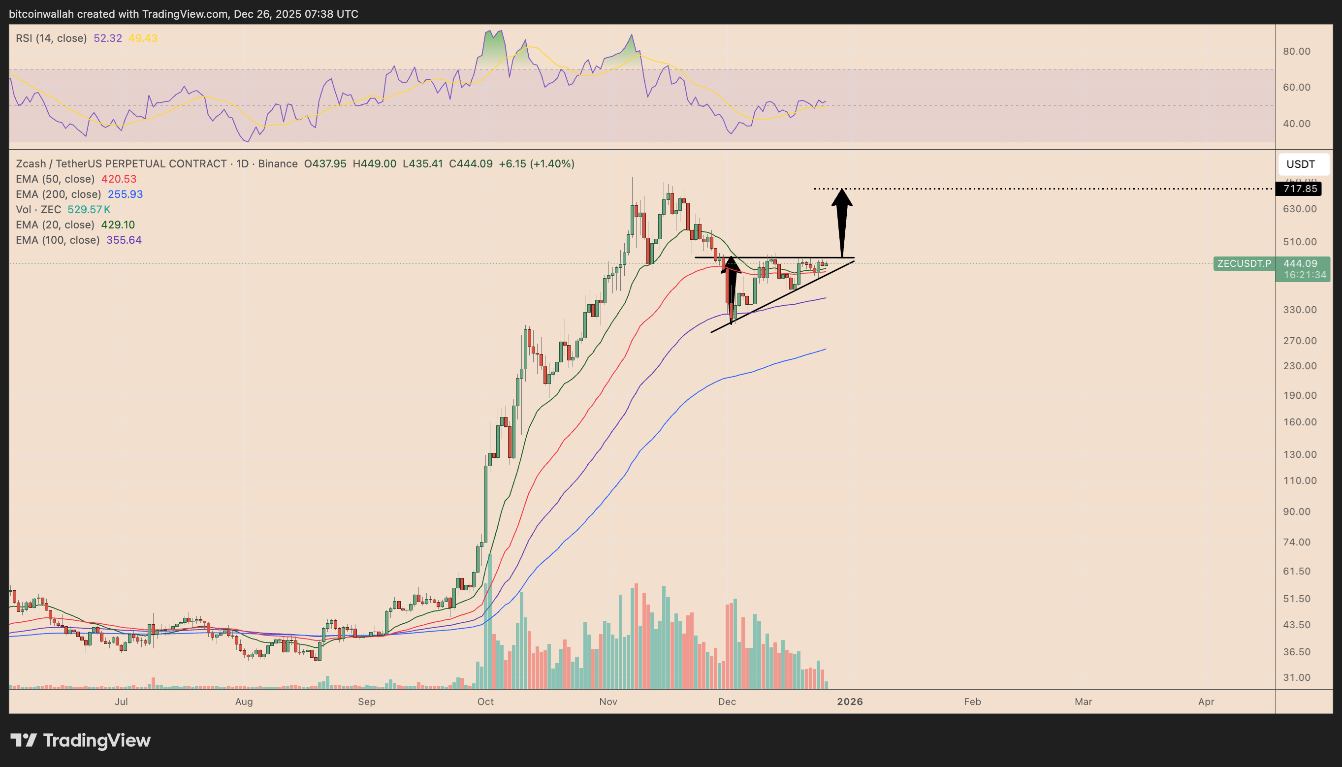 Grafico giornaliero dei prezzi ZEC/USDT