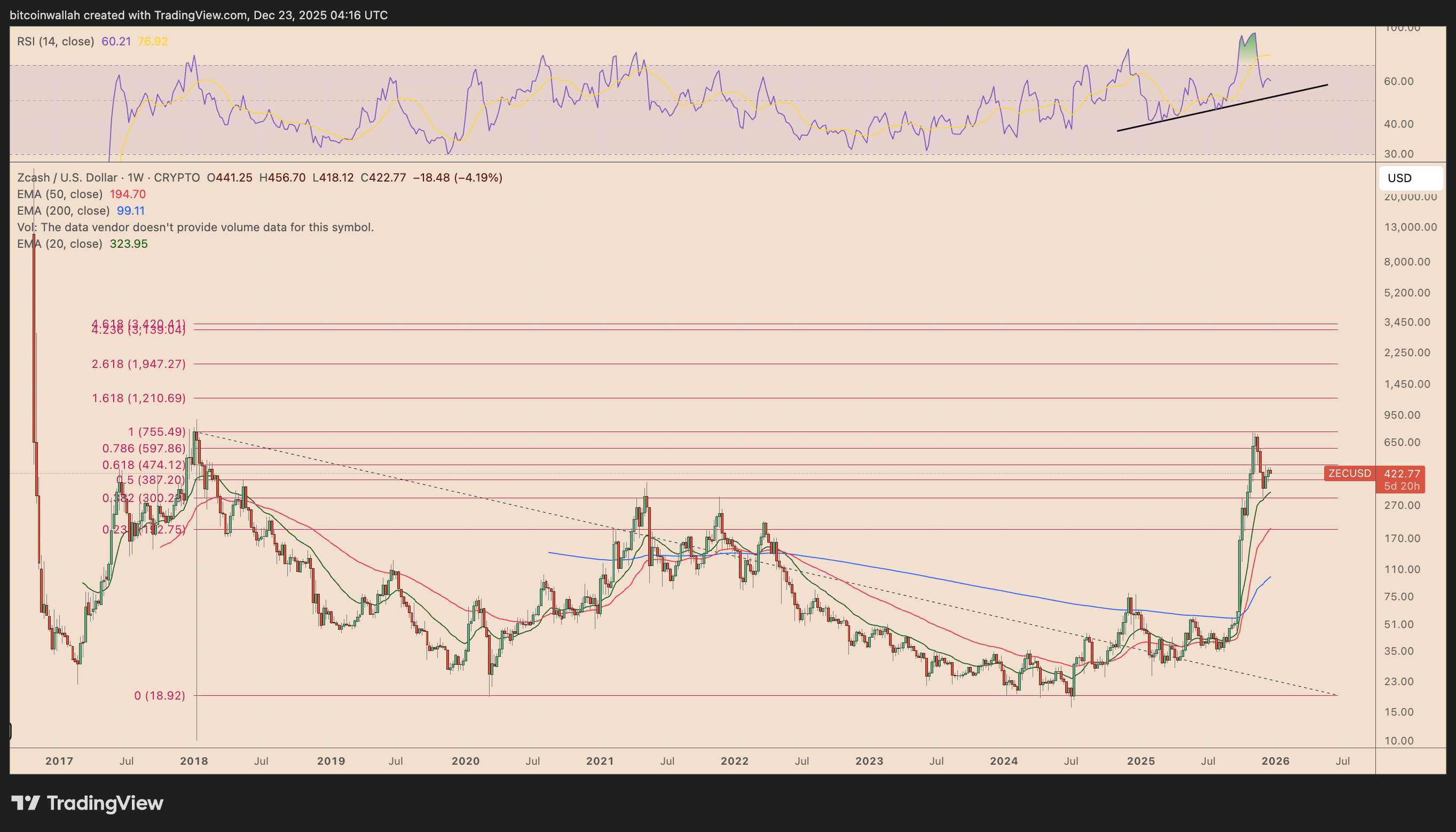 ZEC/USD weekly price chart