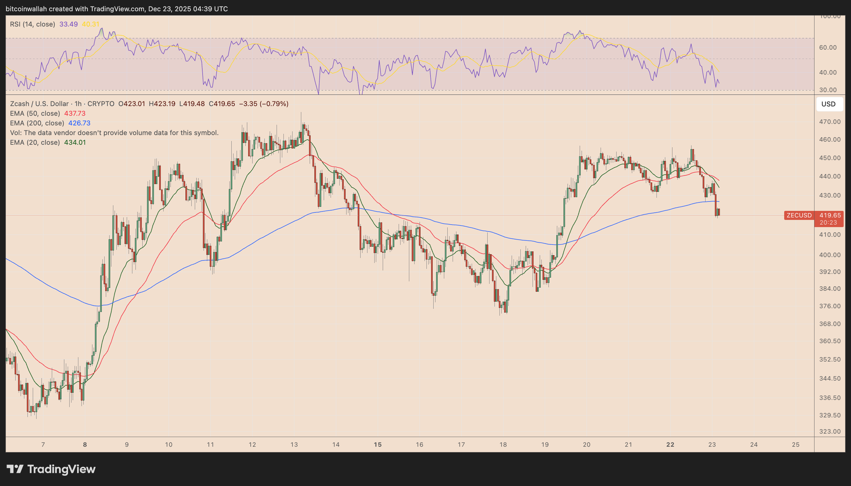 ZEC/USD hourly price chart