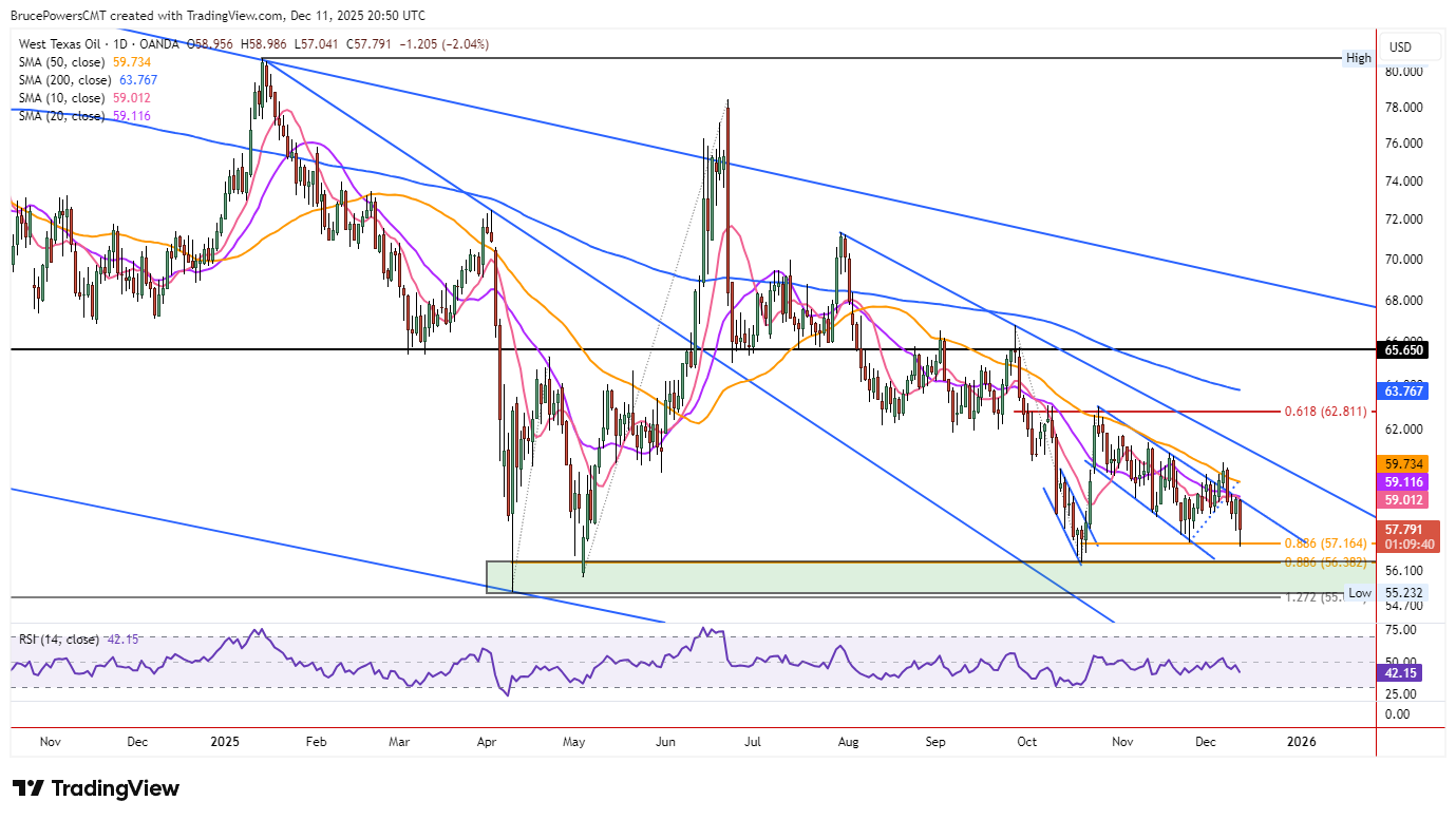 Crude Oil Price Forecast: Bearish Grind Dips Tests Prior Low | FXEmpire