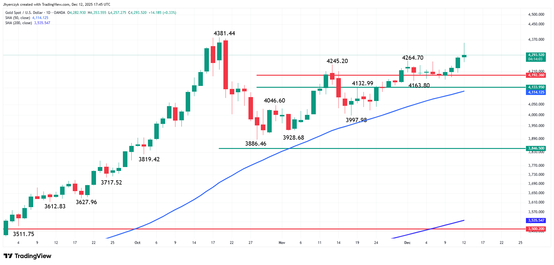 Chart of gold spot price (XAUUSD).