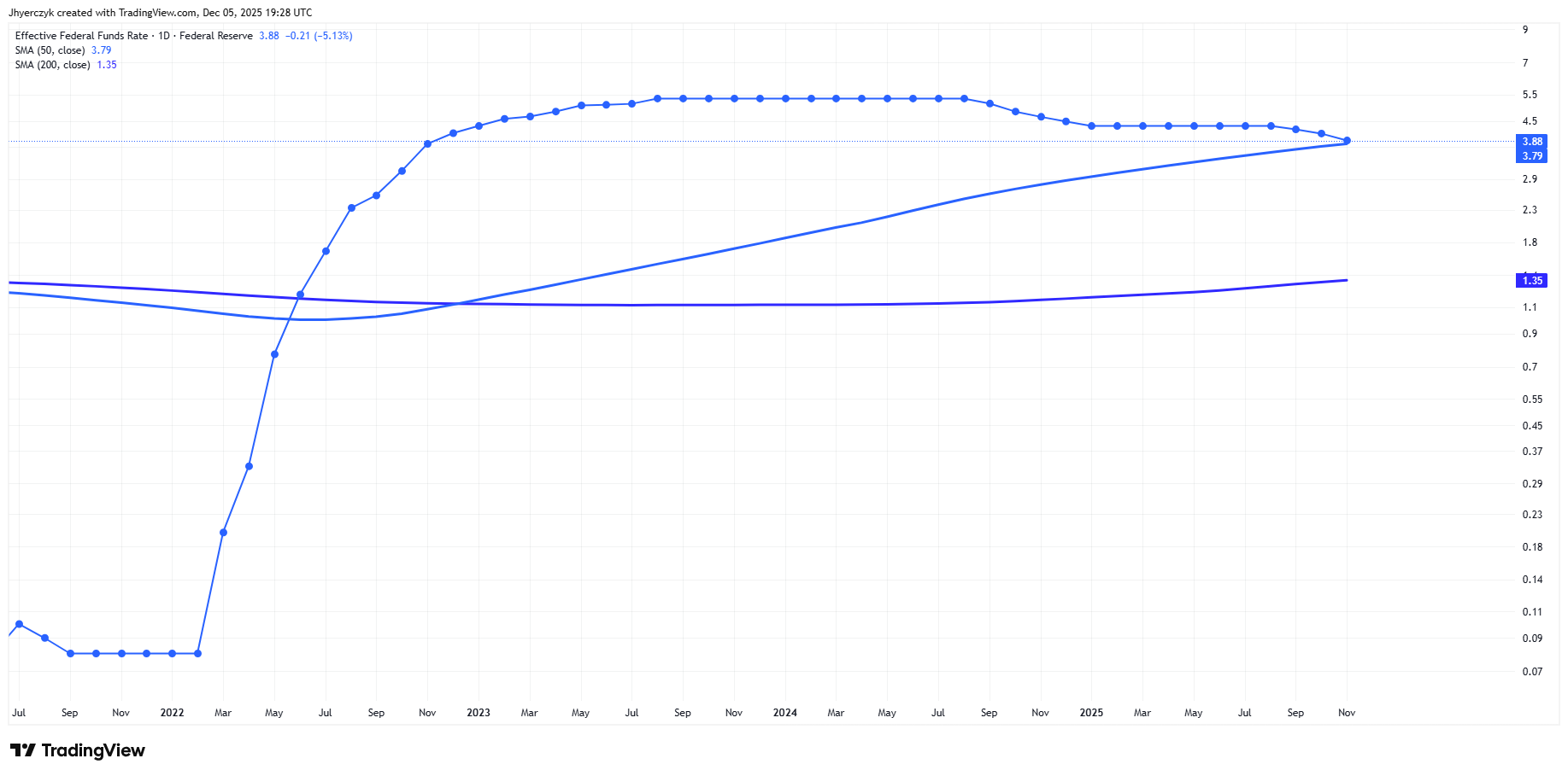 Chart of the effective federal funds rate and market-implied path for rate cuts into 2026.