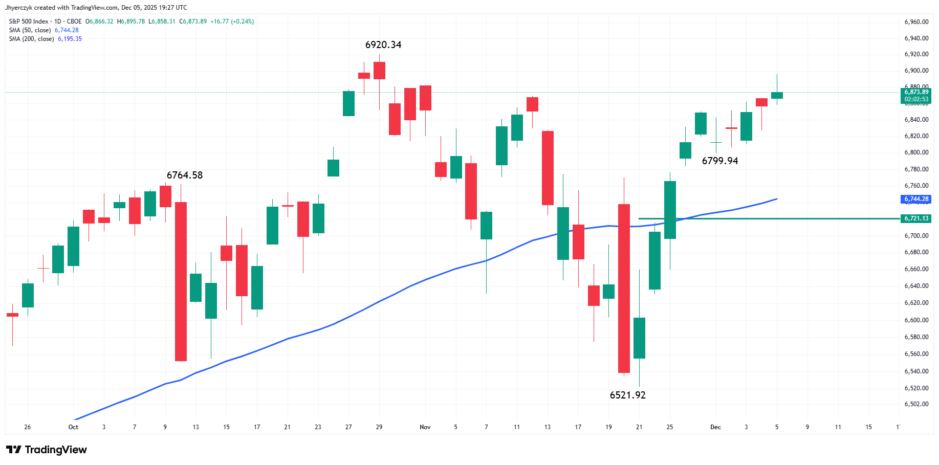 Chart of the S&P 500 index holding near recent highs ahead of the December FOMC meeting.