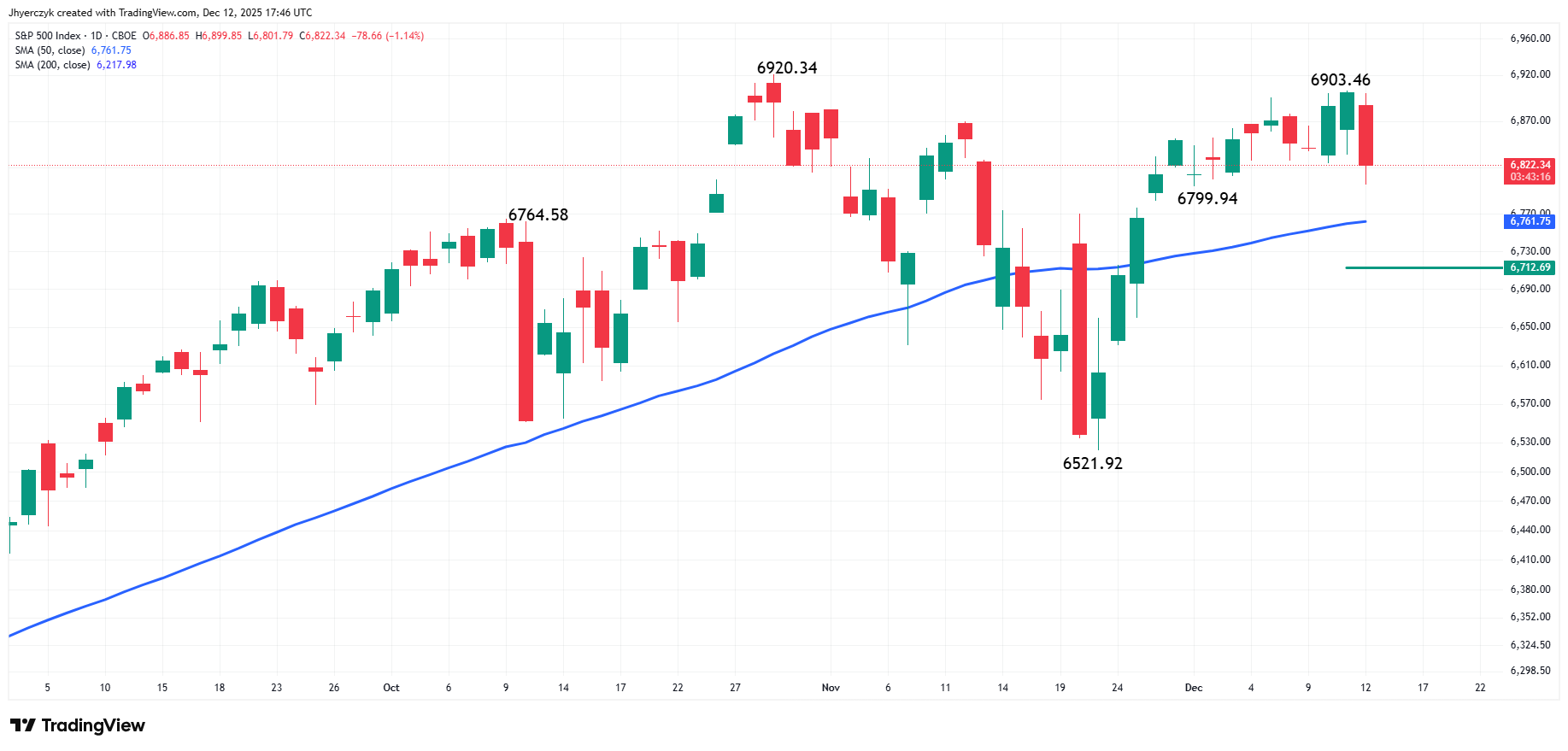 Chart of the S&P 500 index (SPX).