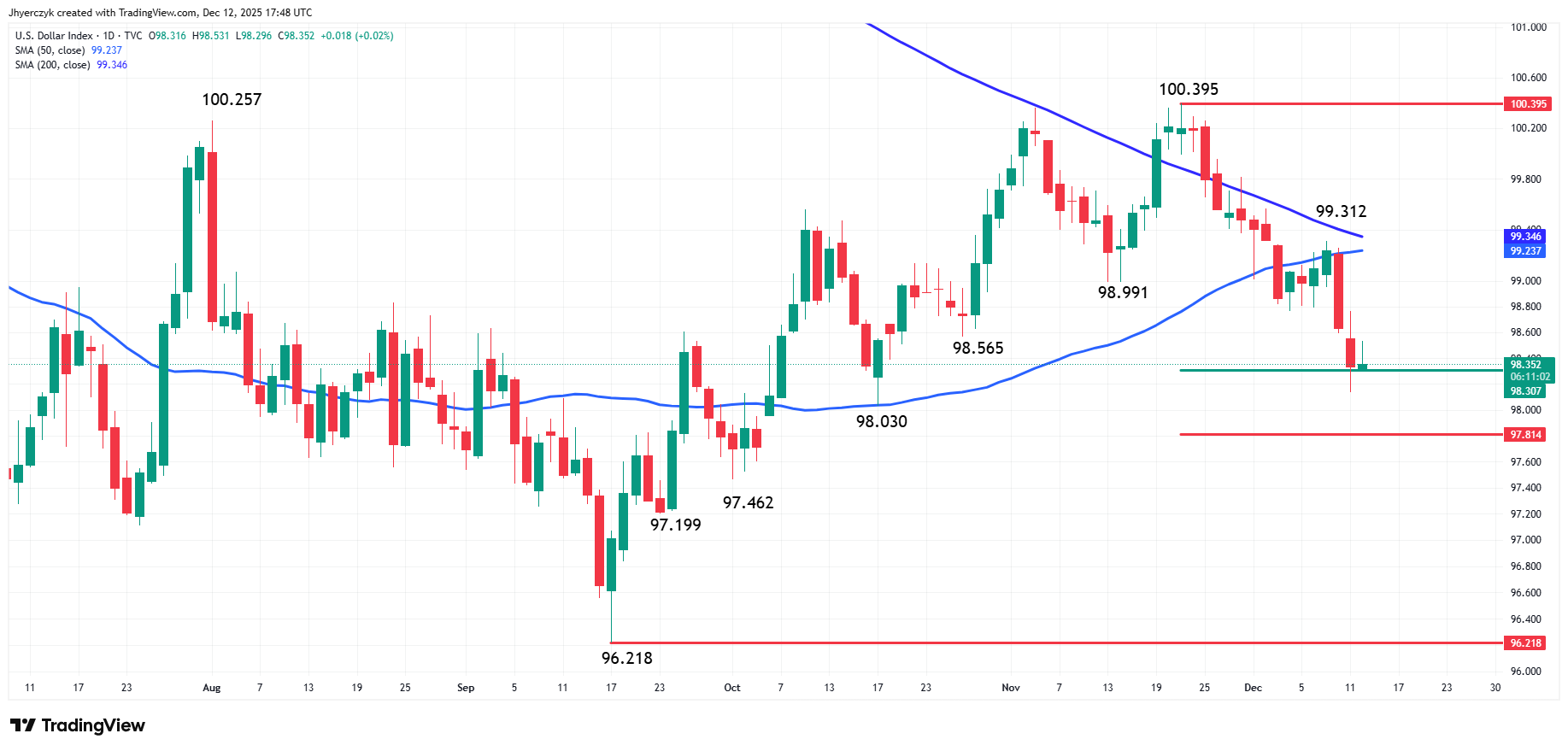 Chart of the U.S. Dollar Index (DXY).