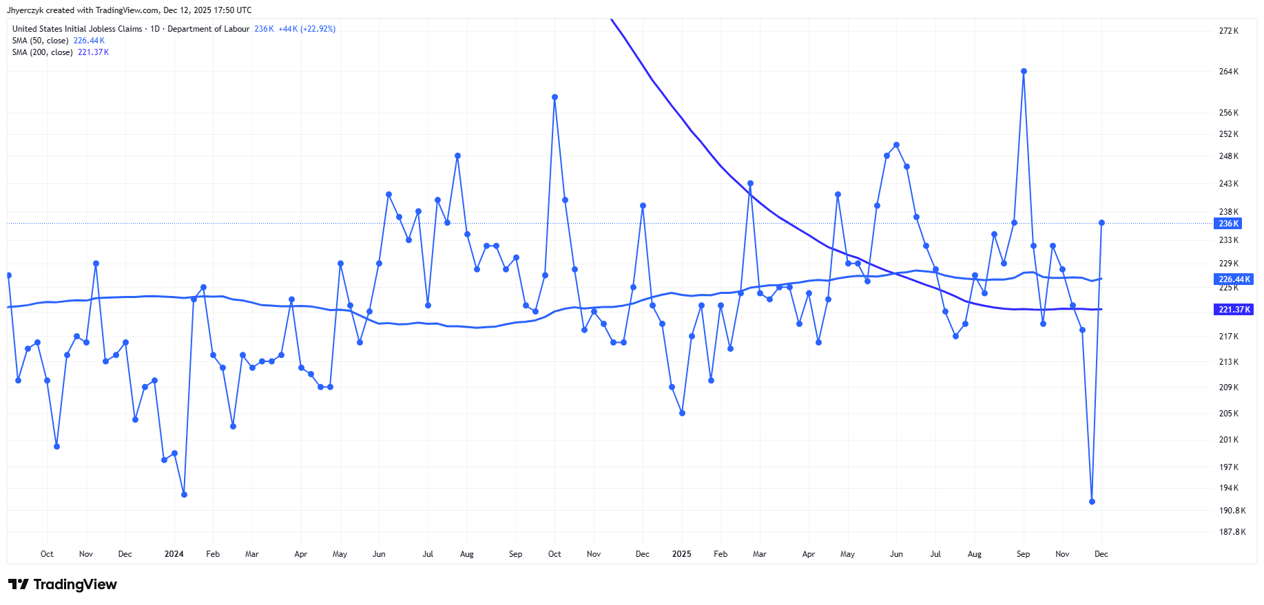 Chart showing initial jobless claims (USIJC).