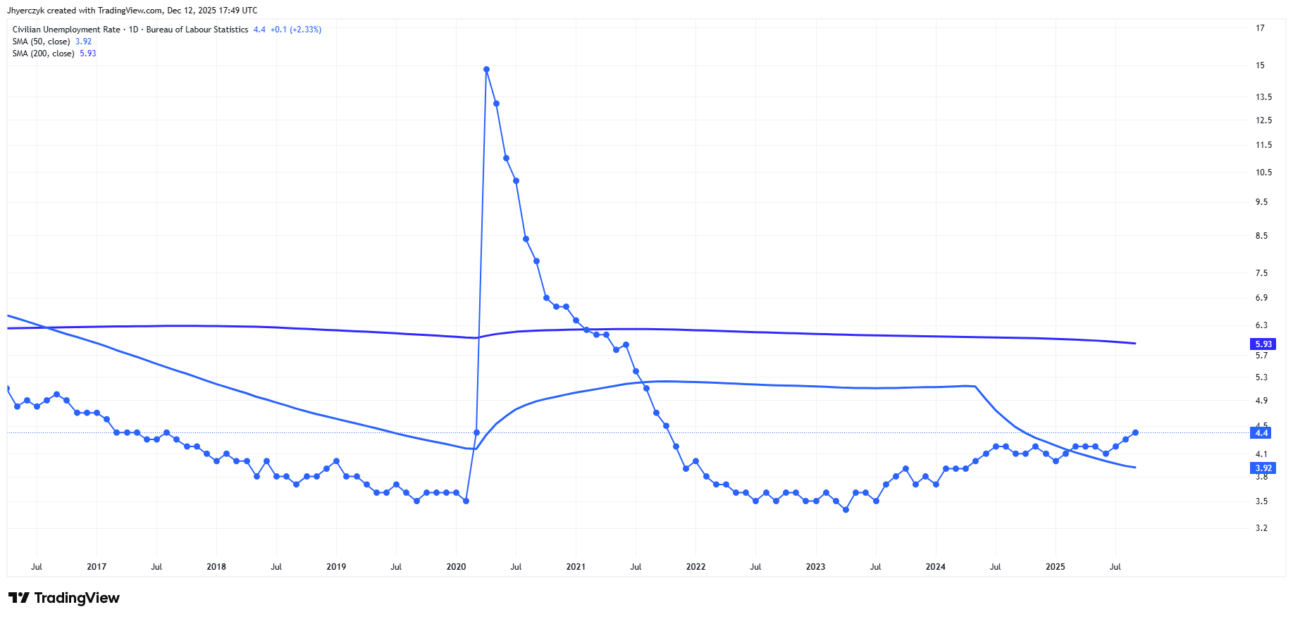 Chart showing the U.S. unemployment rate (UNRATE).