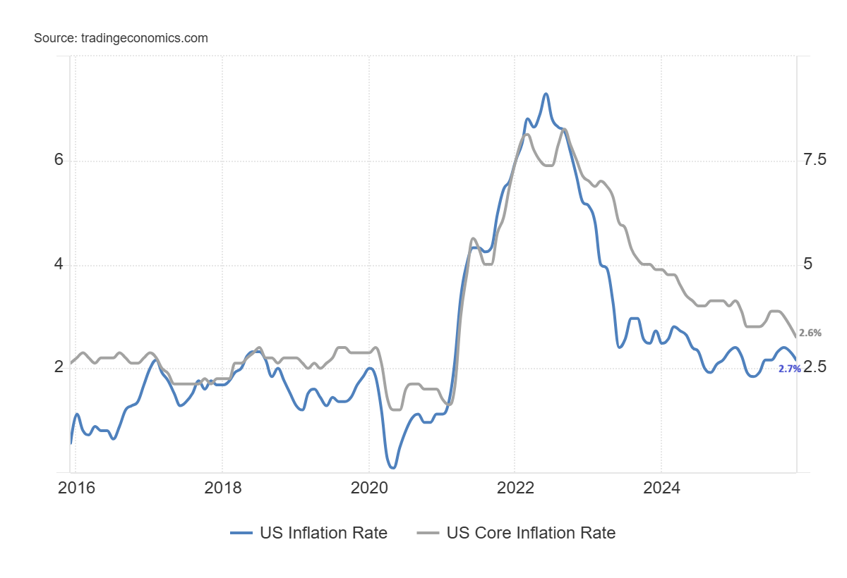 US CPI November