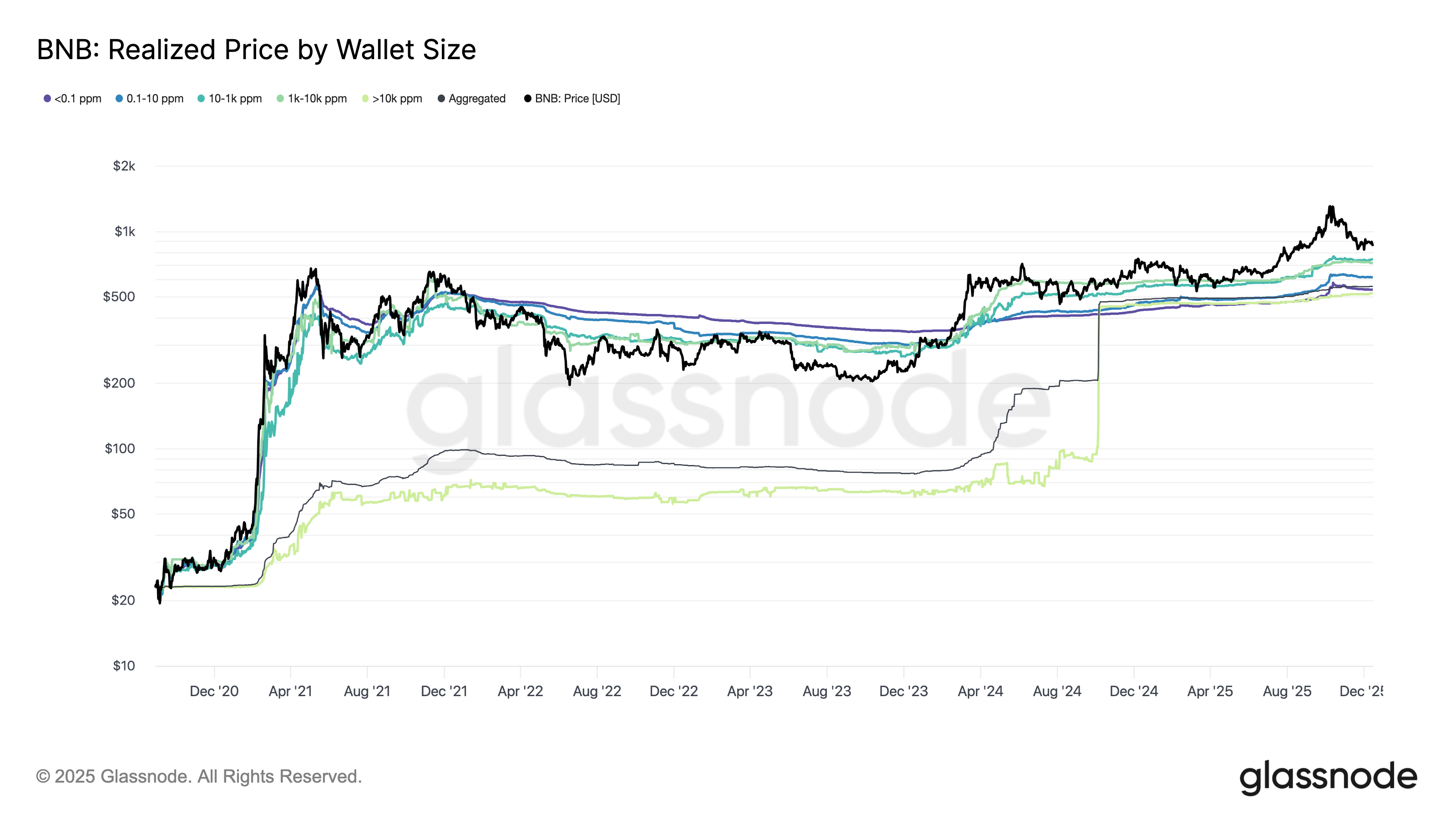 BNB realized price by wallet