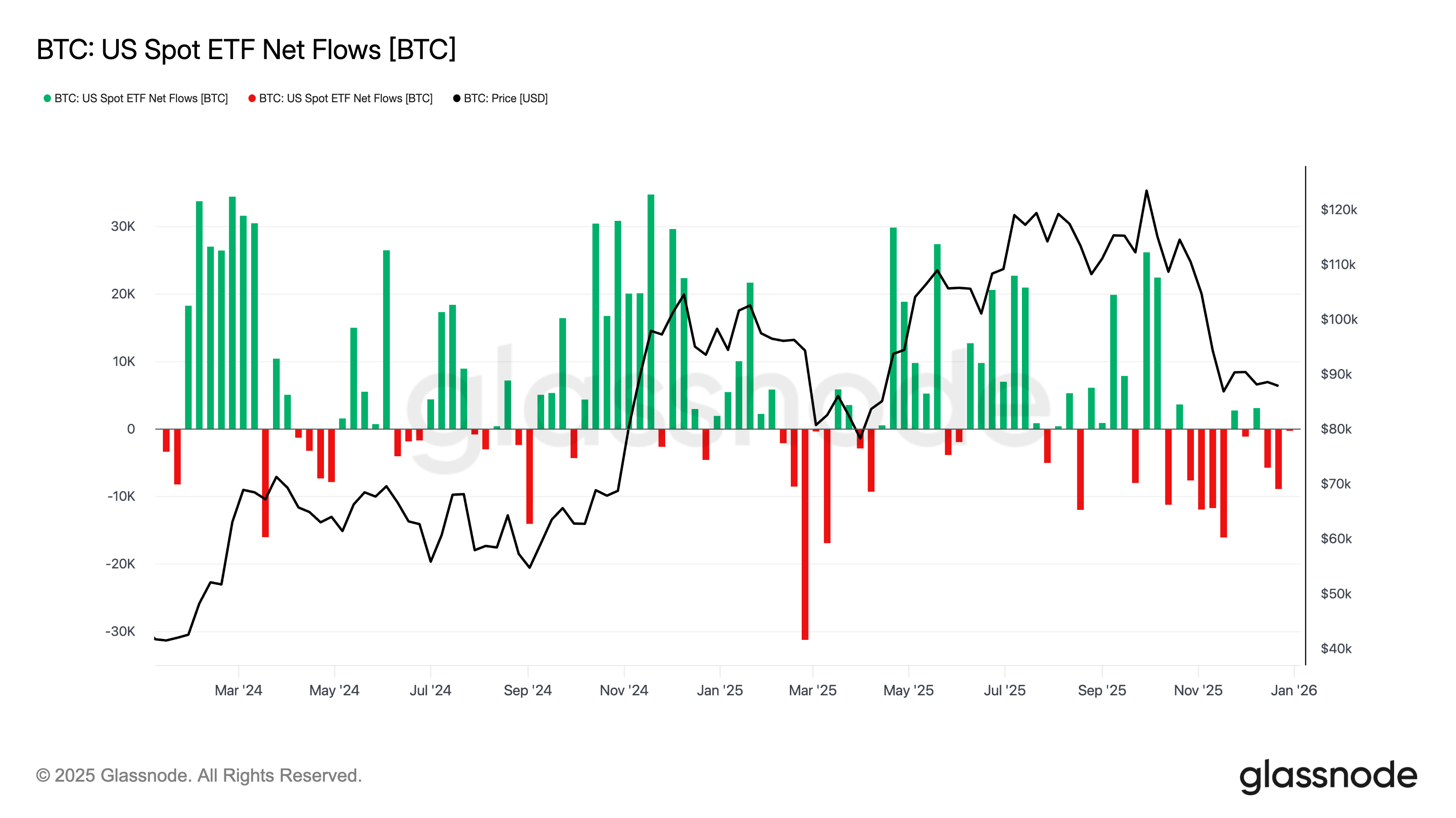 US Bitcoin ETF net flows