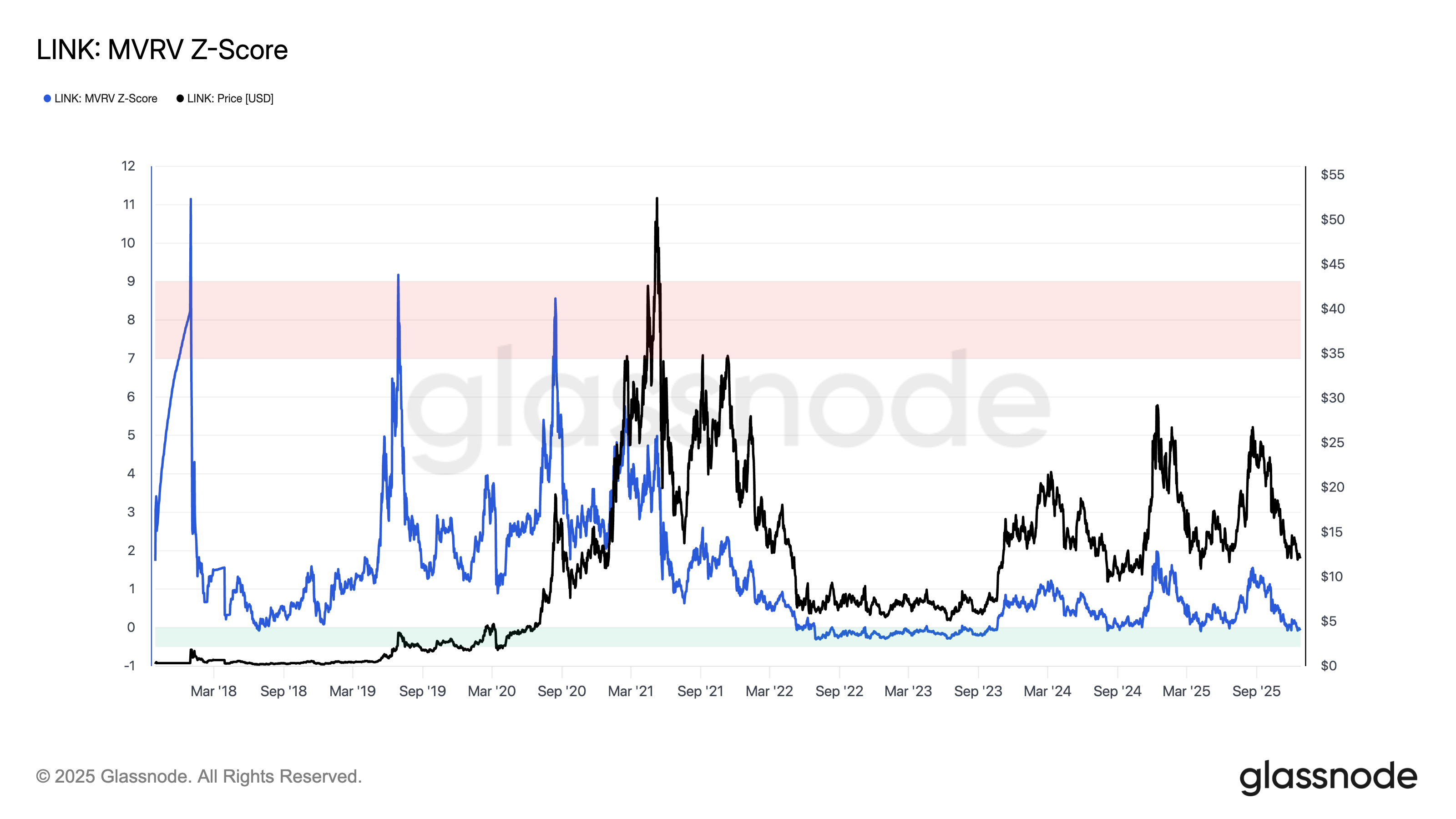 Grafico del MVRV Z-Score di Chainlink vs. prezzo