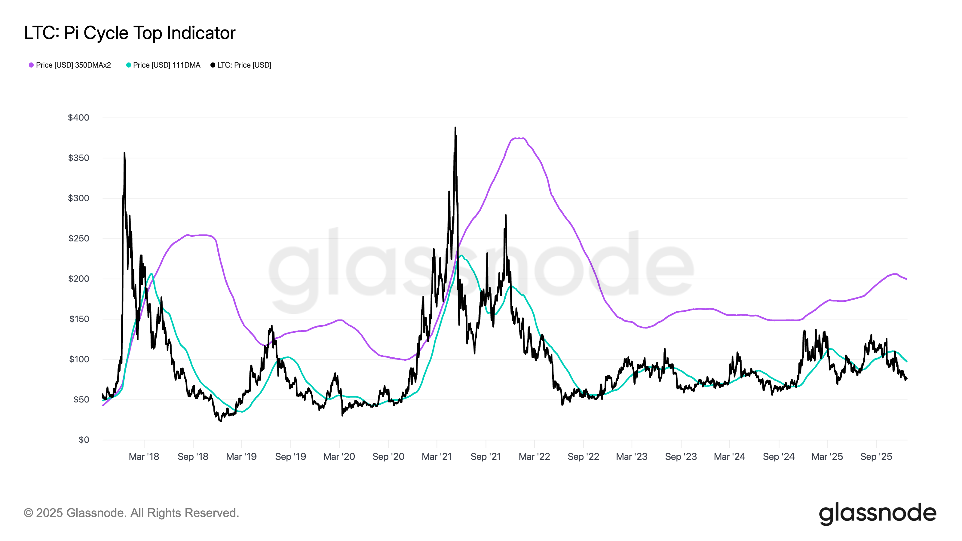 Indicatore Pi Cycle Top di LTC