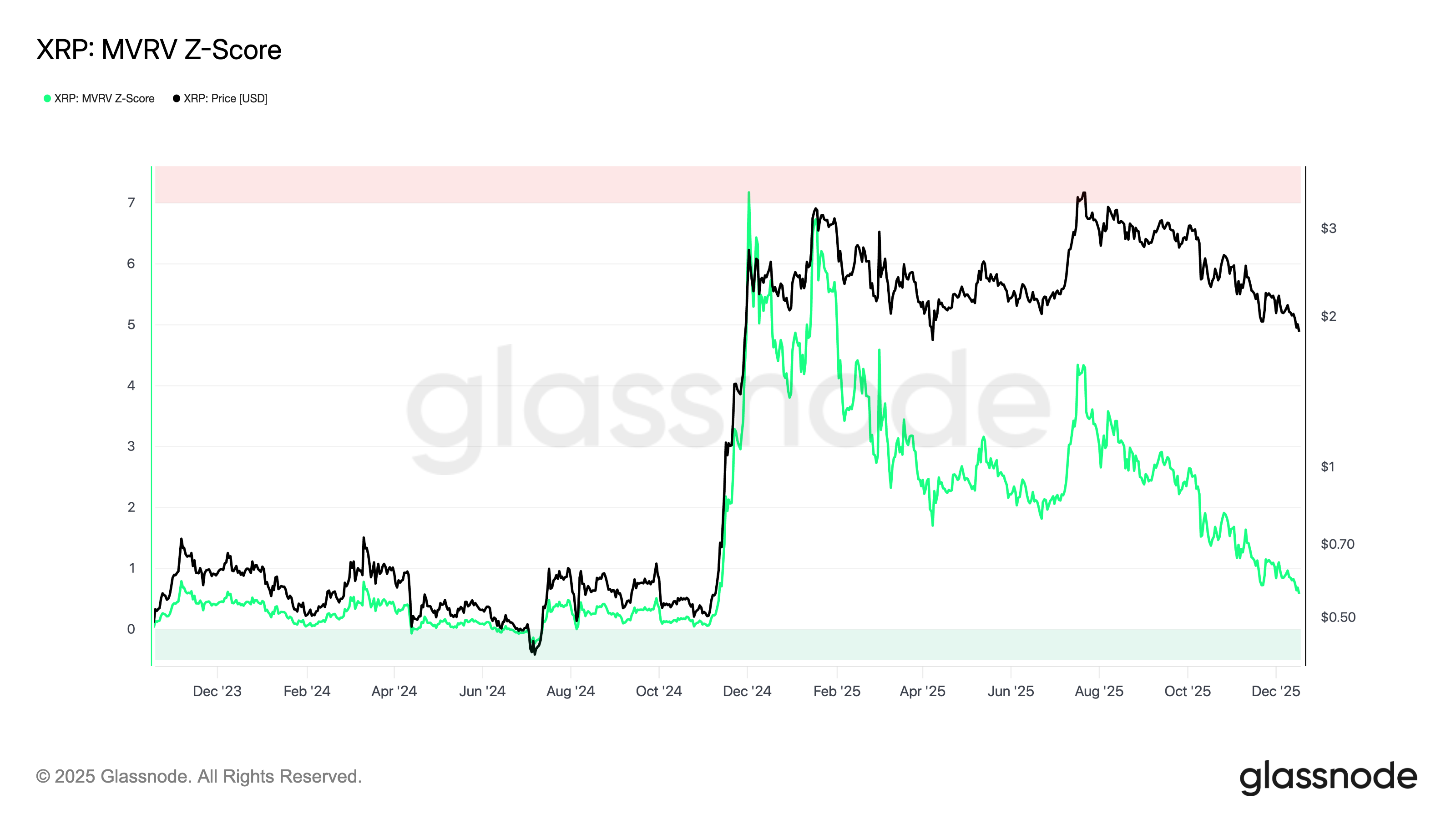MVRV Z-Score của XRP
