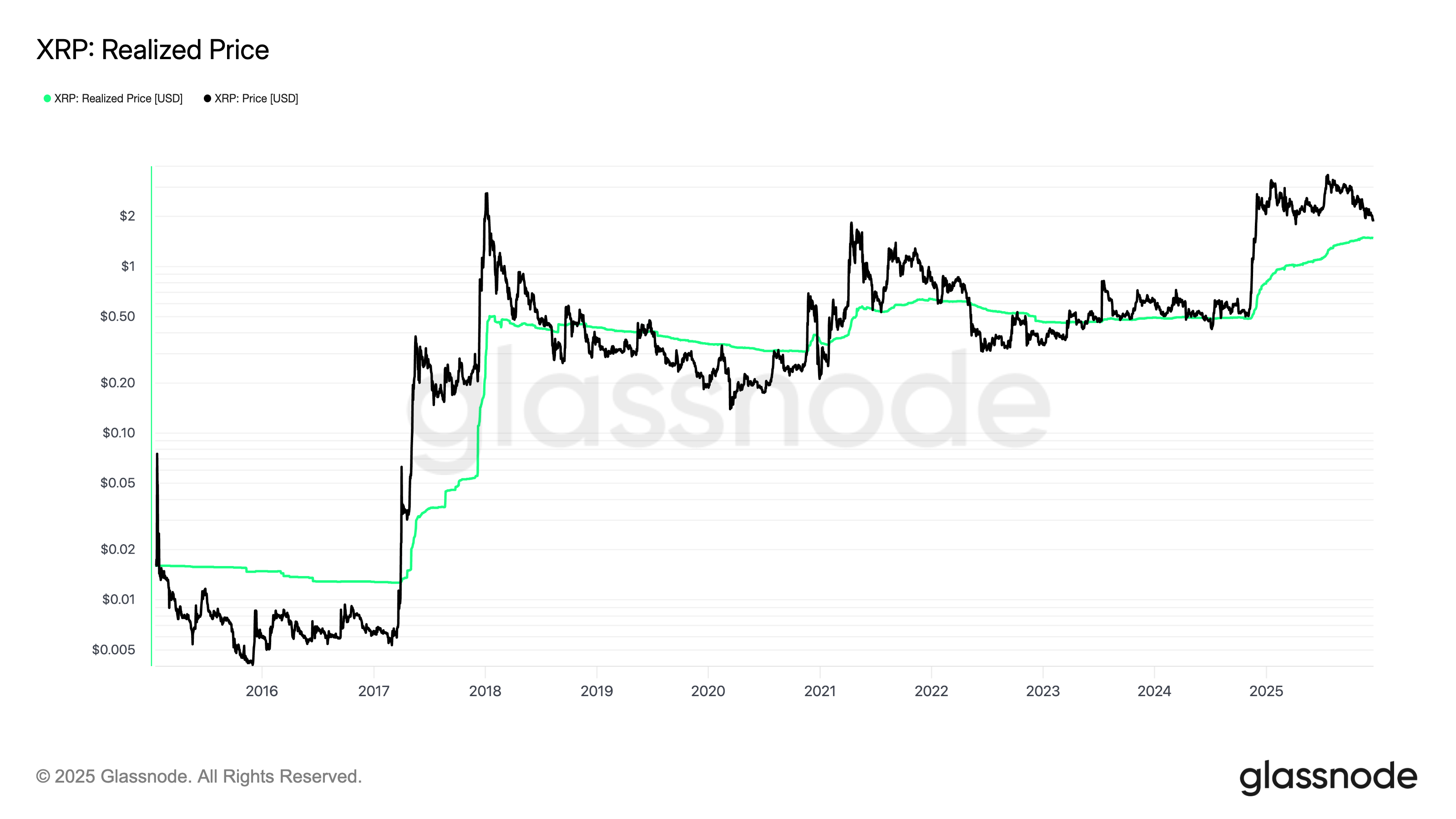 Giá thực hiện của XRP