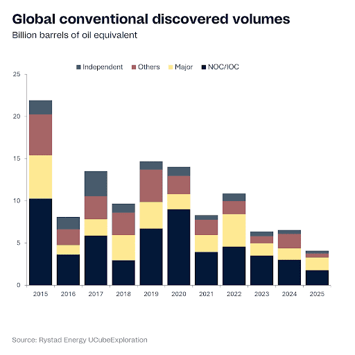 Stacked bar chart of global conventional oil and gas discoveries by operator type, showing a clear decline in discovered volumes from 2015 to 2025.