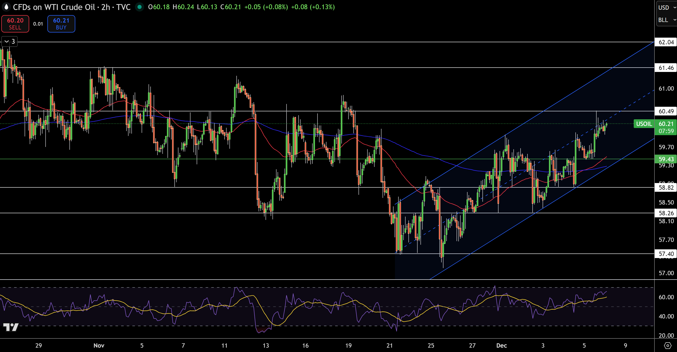 Biểu đồ Giá WTI