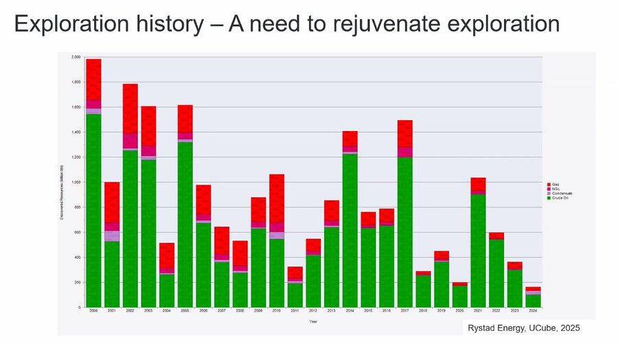 Bar chart of global oil and gas exploration discoveries over time, showing a sharp long-term decline and recent low discovery levels.