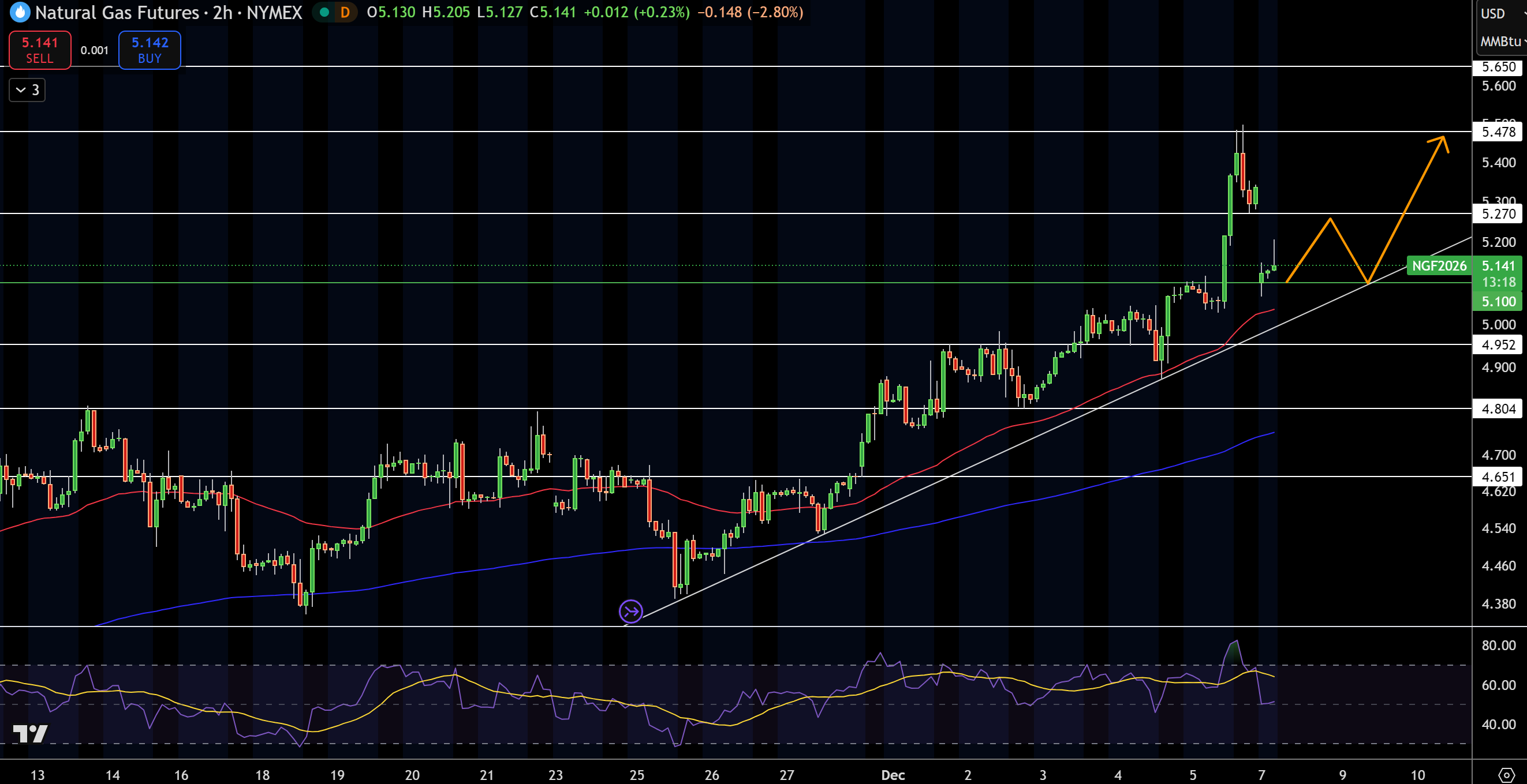 Biểu đồ Giá Khí Tự nhiên (NG)