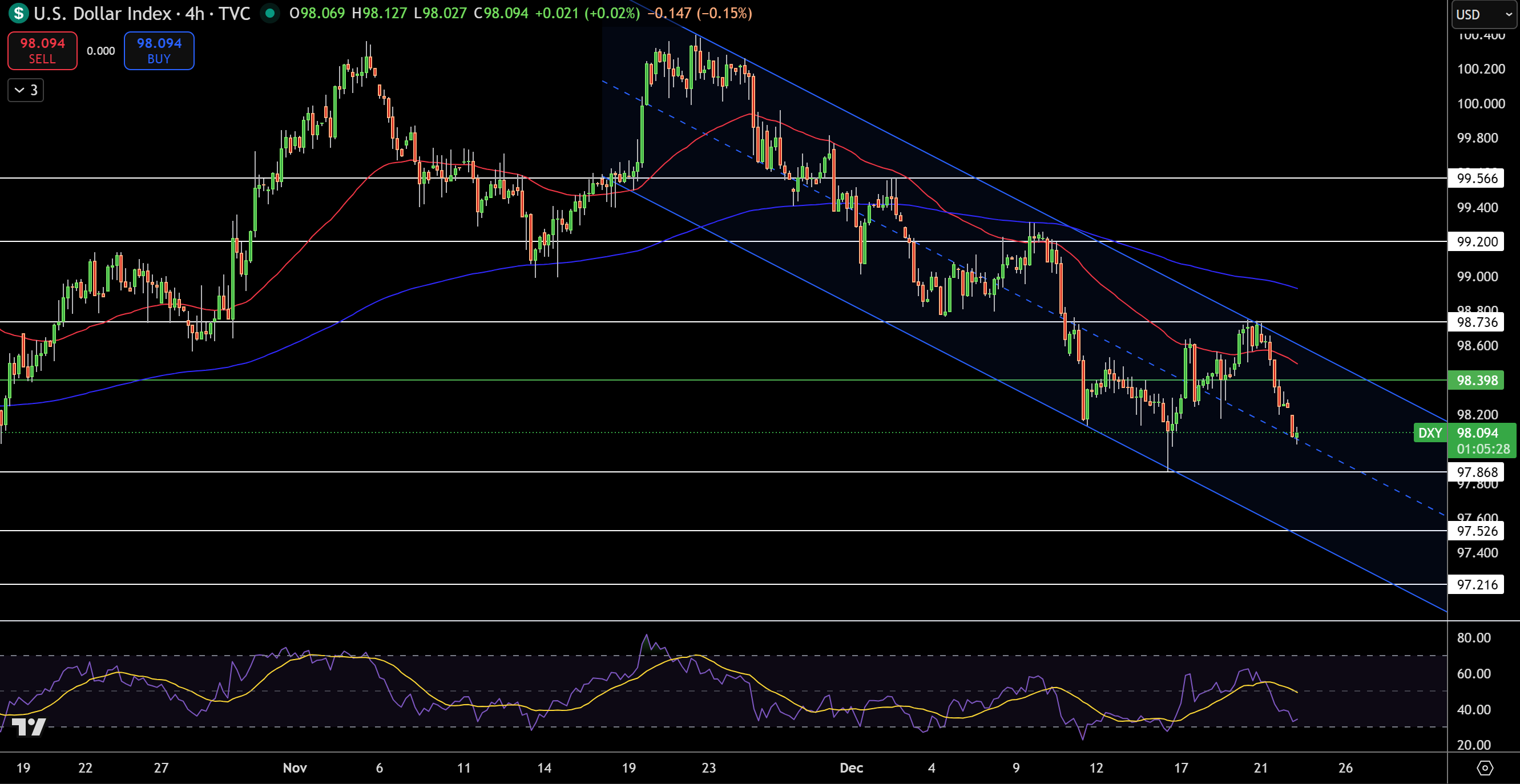 Dollar Index Price Chart - Source: Tradingview