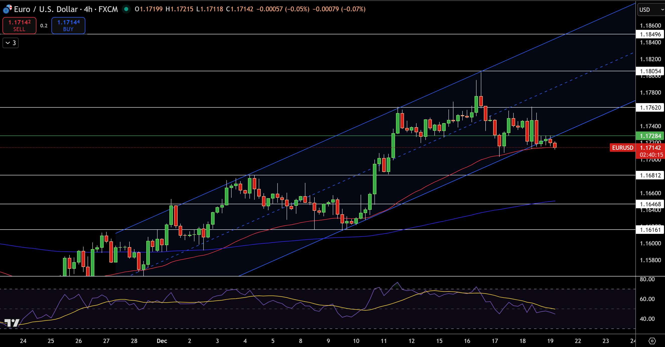 Biểu đồ giá EUR/USD - Nguồn: Tradingview