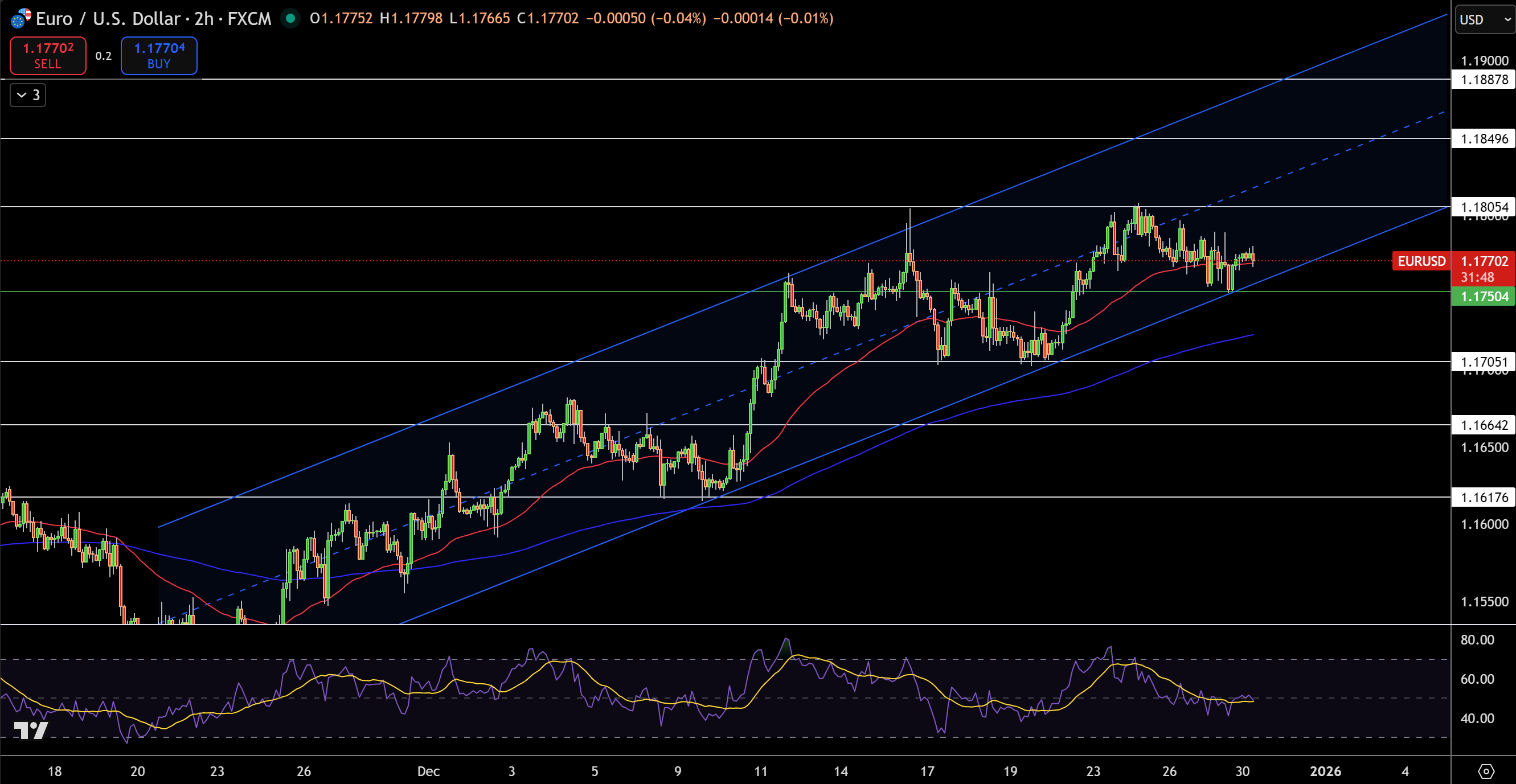 Biểu Đồ Giá EUR/USD - Nguồn: Tradingview
