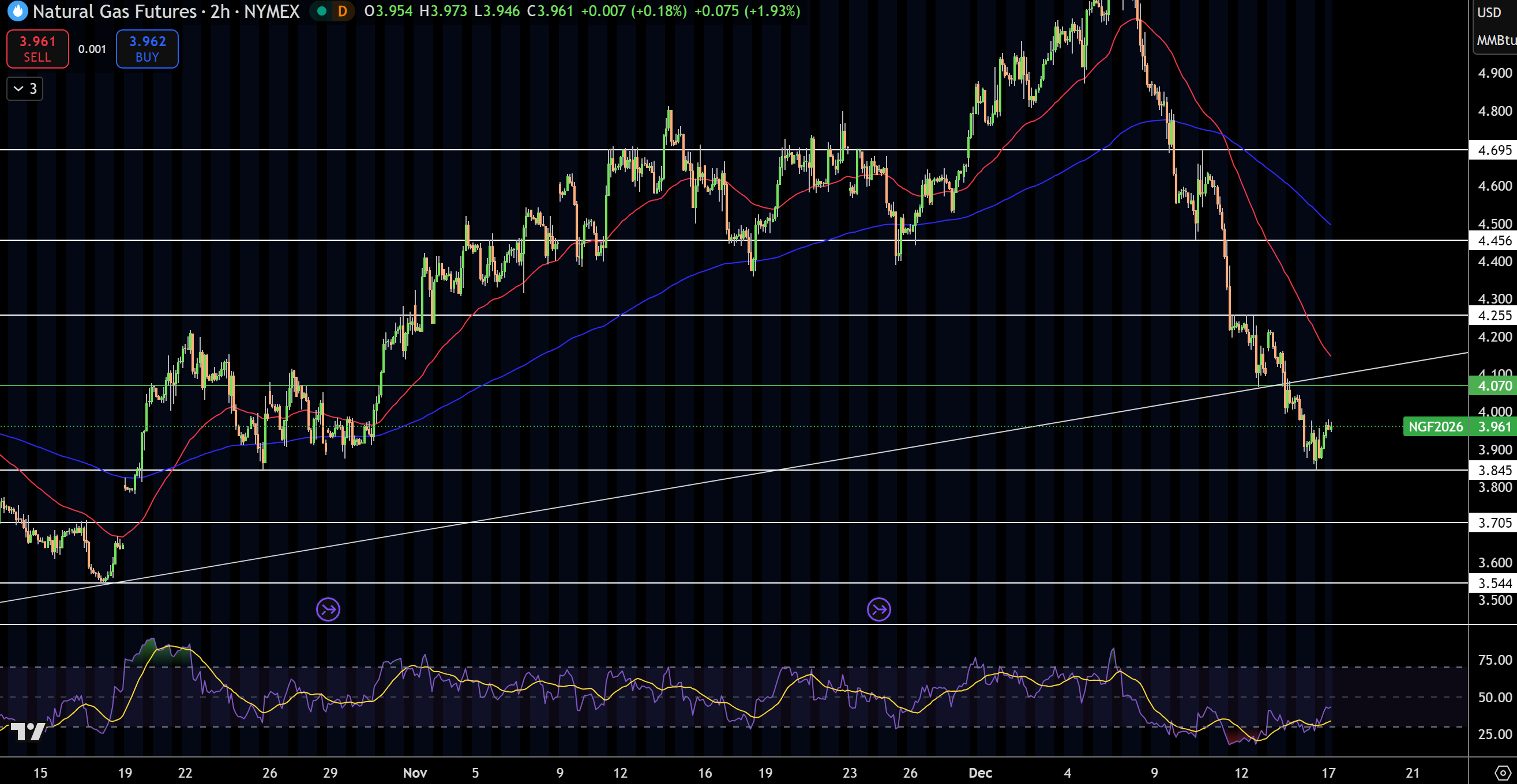 Natural Gas (NG) Price Chart