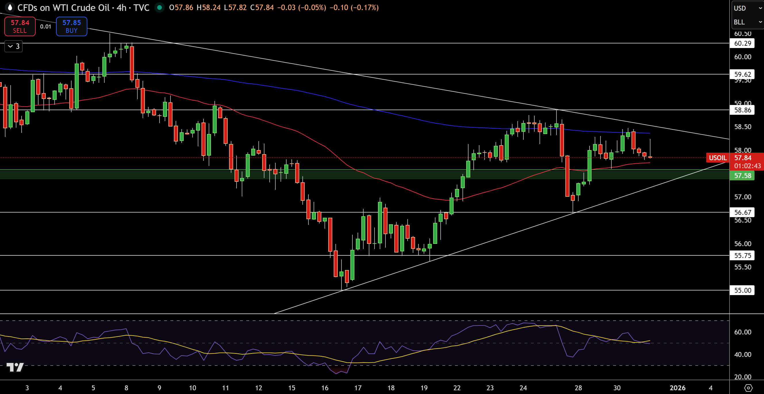 WTI Price Chart