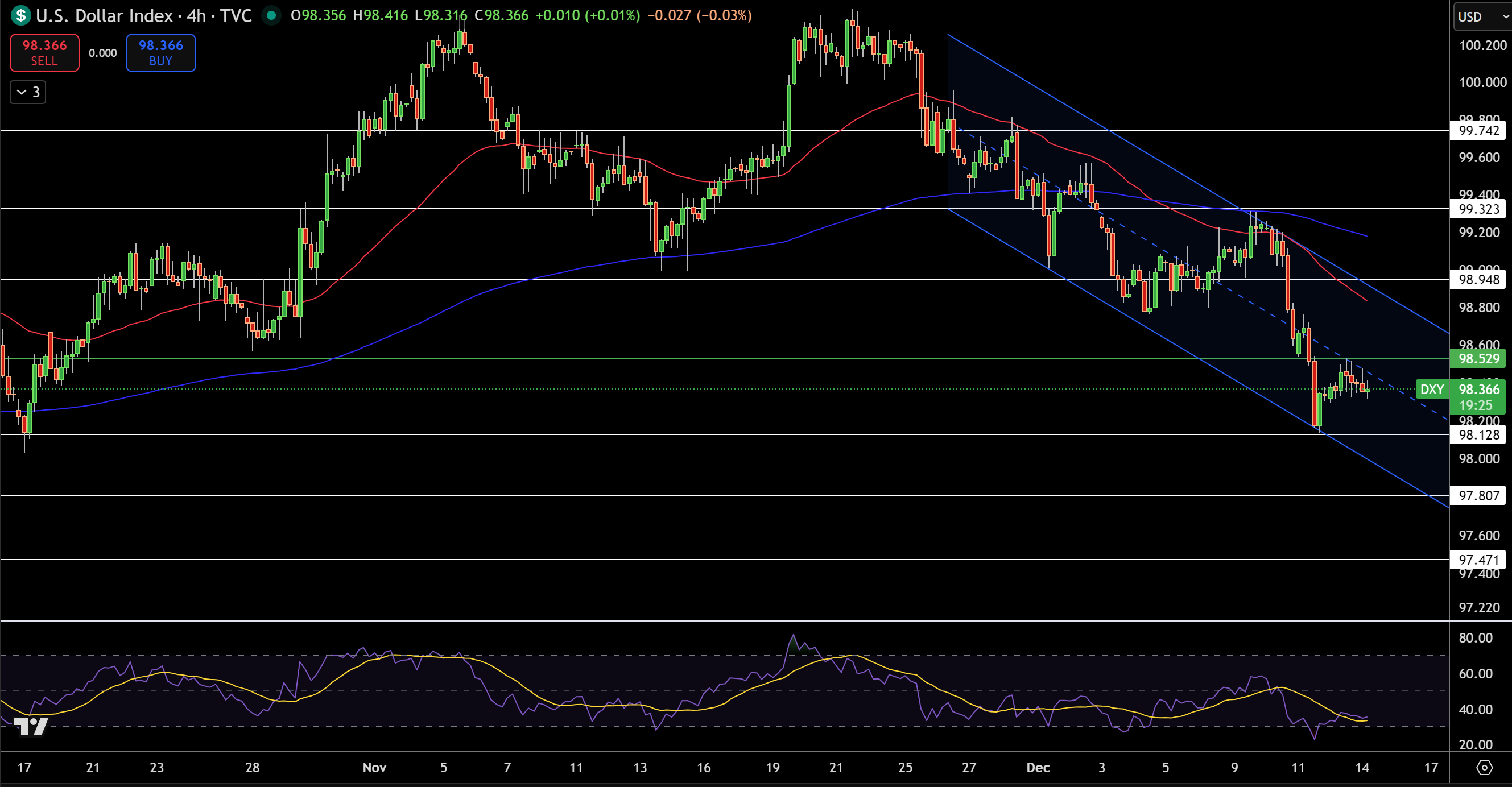 Dollar Index Price Chart - Source: Tradingview