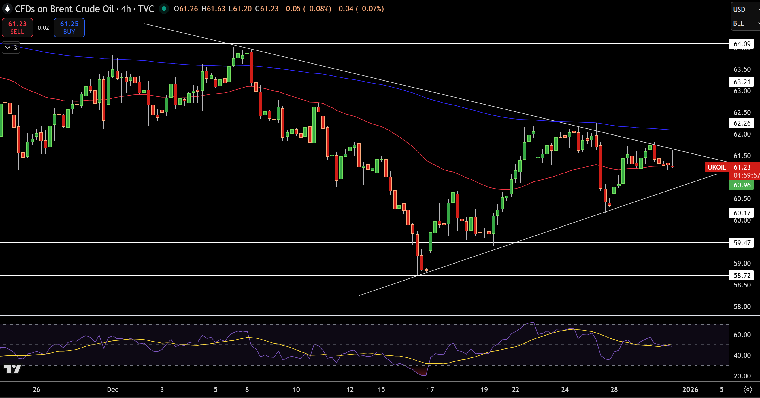 Brent Price Chart
