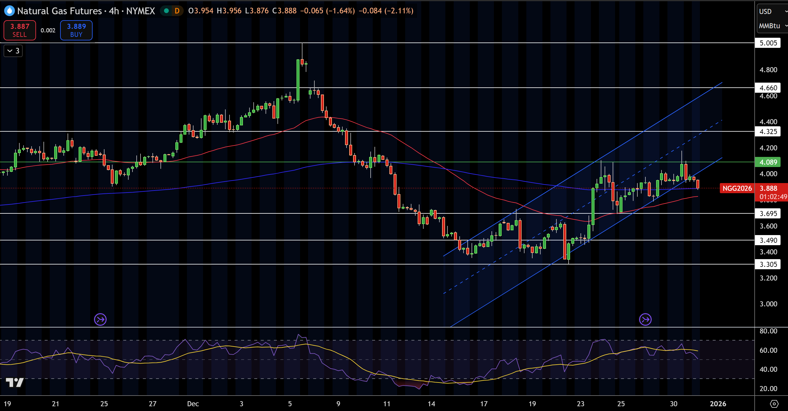 Natural Gas (NG) Price Chart